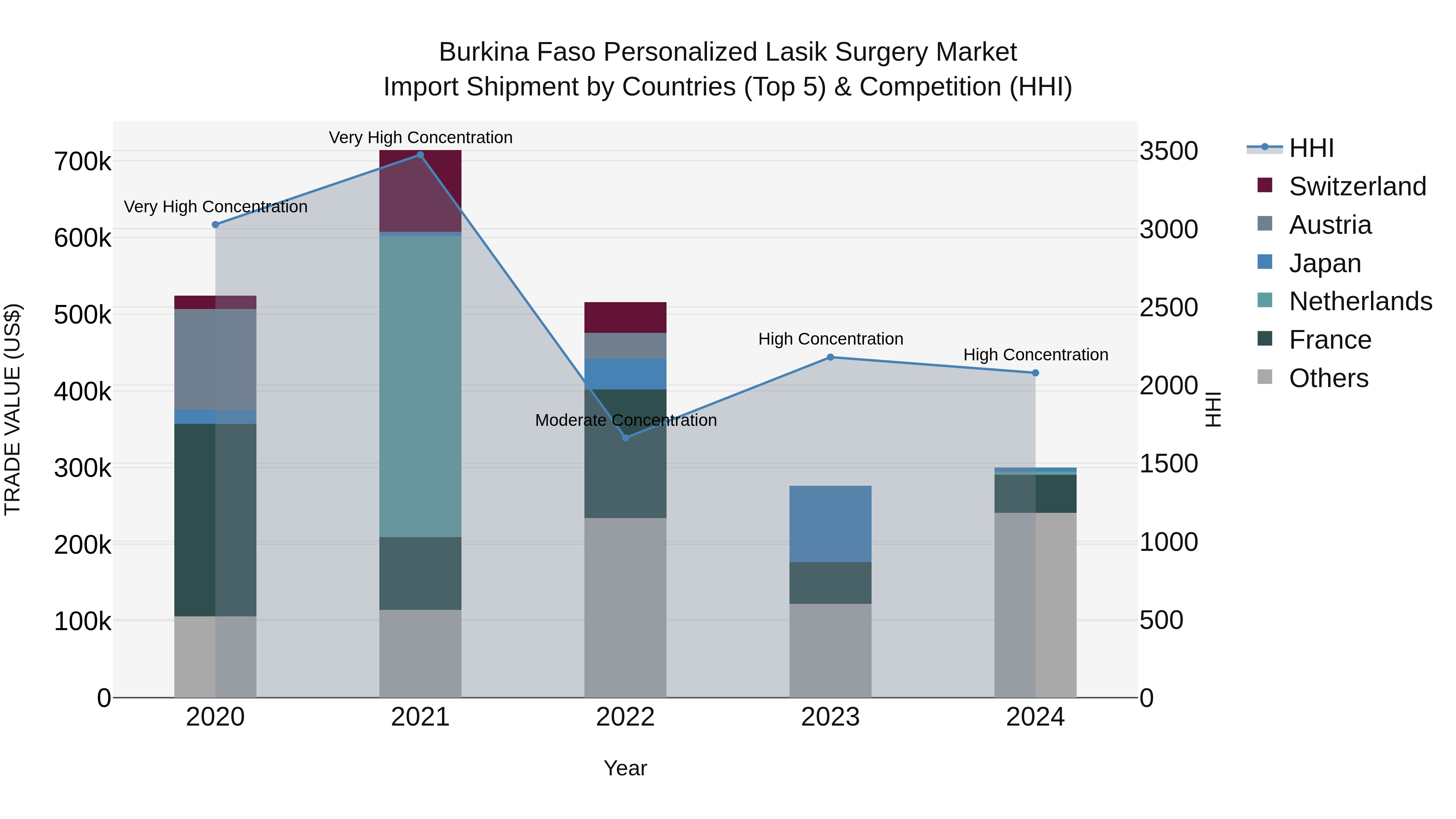 Burkina Faso Personalized Lasik Surgery Market Top 5 Importing Countries and Market Competition (HHI) Analysis