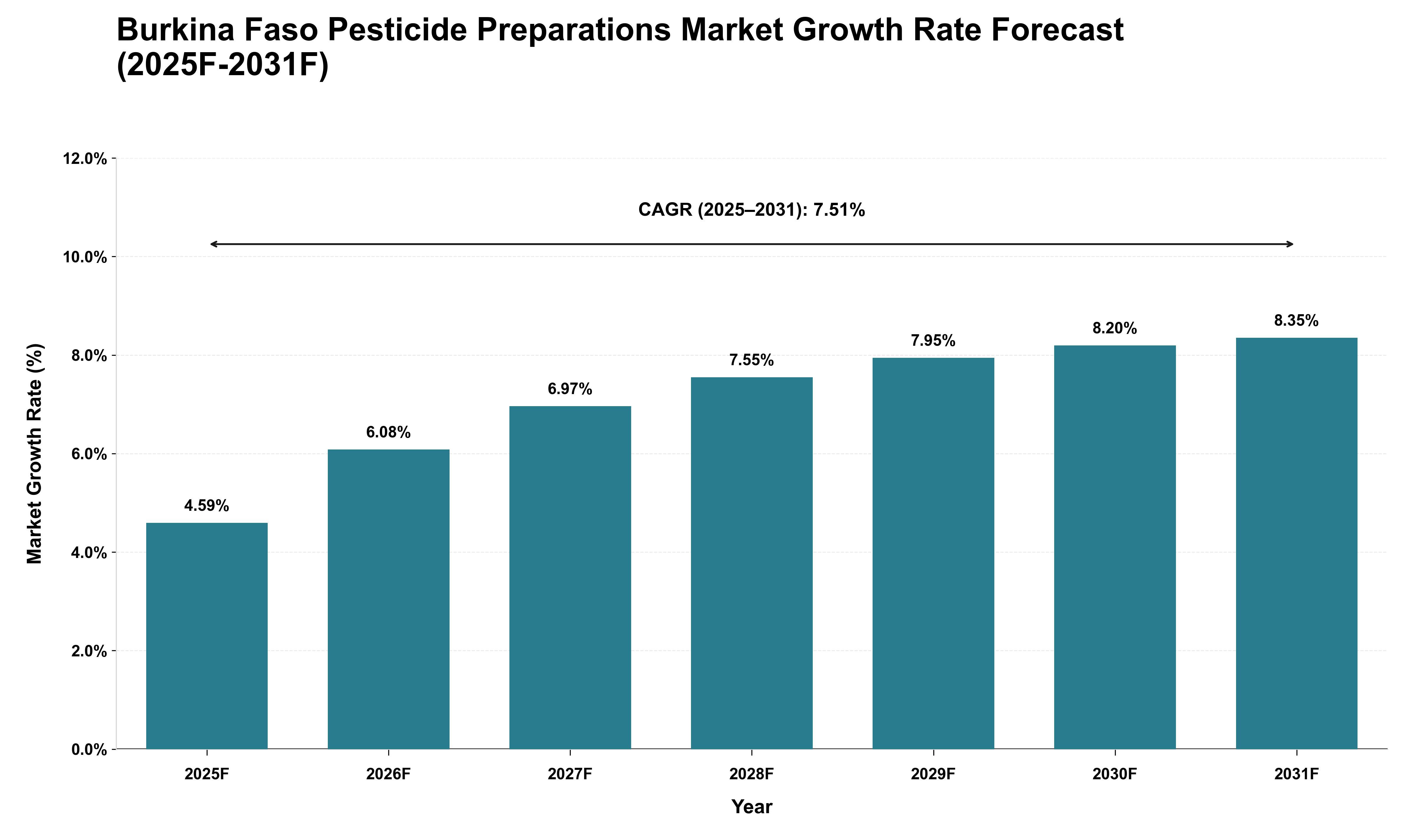 Burkina Faso Pesticide Preparations Market Growth Rate Analysis (2025 - 2031)