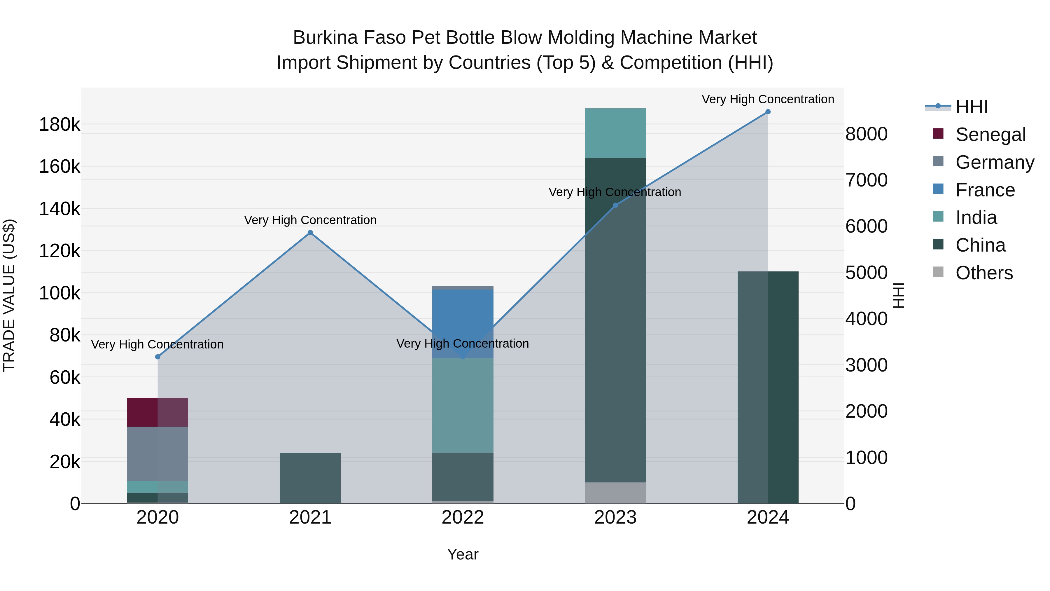 Burkina Faso Pet Bottle Blow Molding Machine Market Top 5 Importing Countries and Market Competition (HHI) Analysis