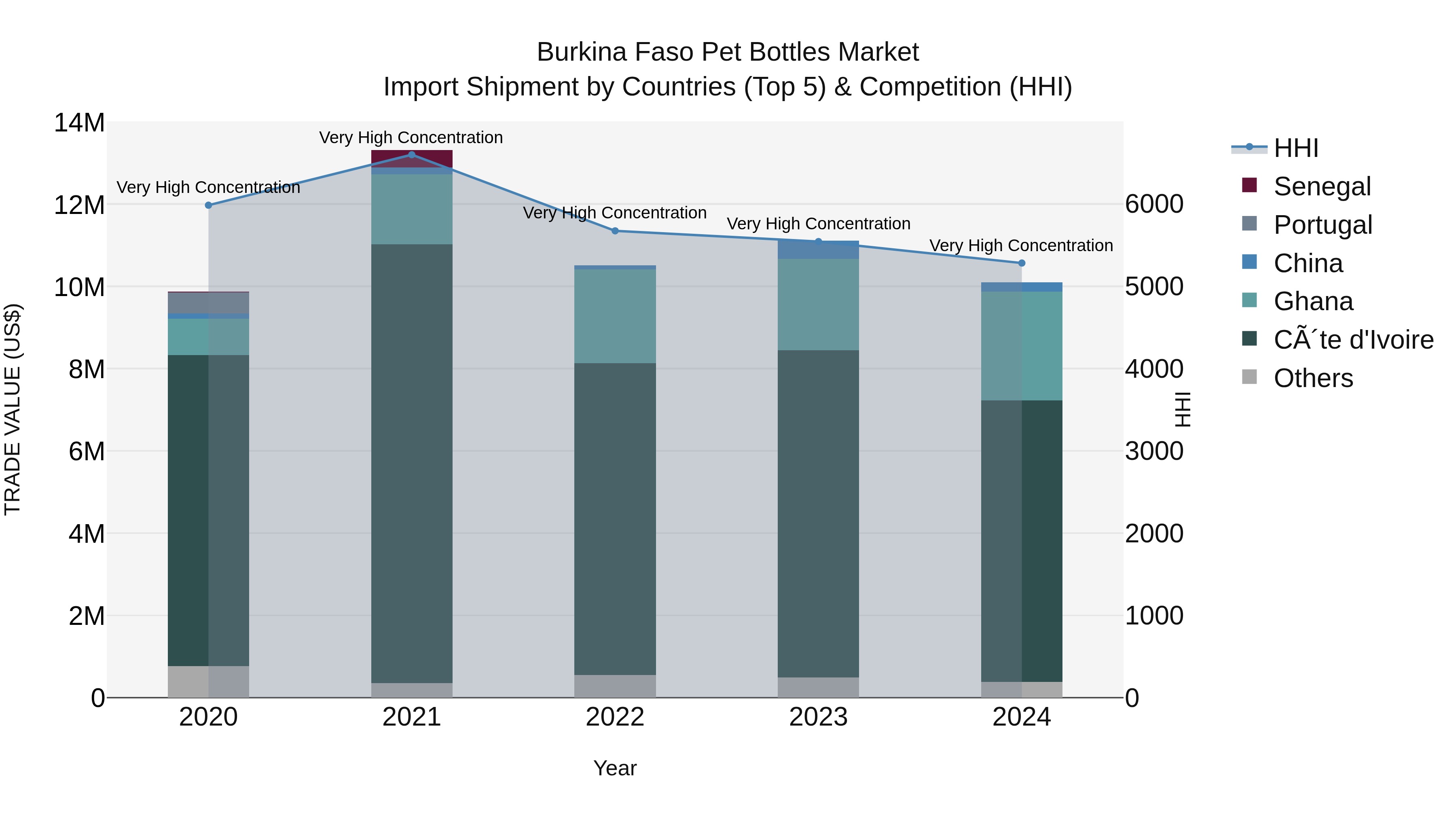 Burkina Faso Pet Bottles Market Top 5 Importing Countries and Market Competition (HHI) Analysis