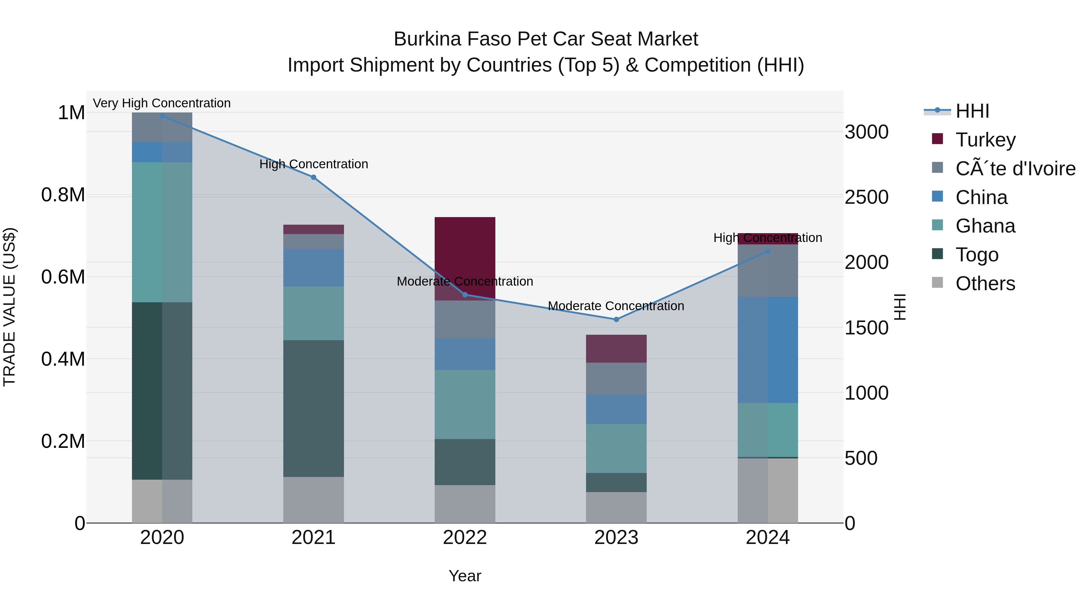 Burkina Faso Pet Car Seat Market Top 5 Importing Countries and Market Competition (HHI) Analysis