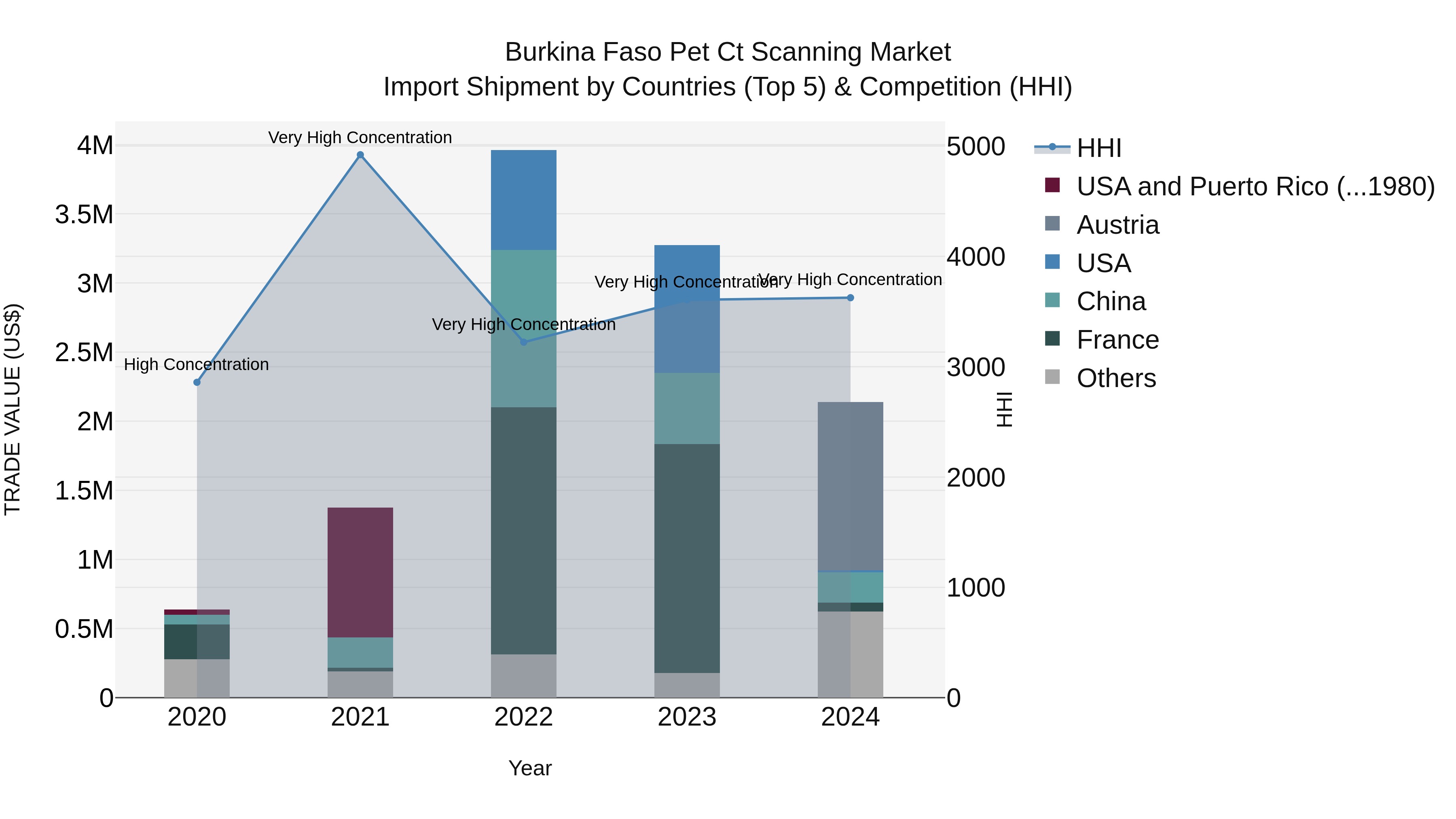 Burkina Faso Pet Ct Scanning Market Top 5 Importing Countries and Market Competition (HHI) Analysis