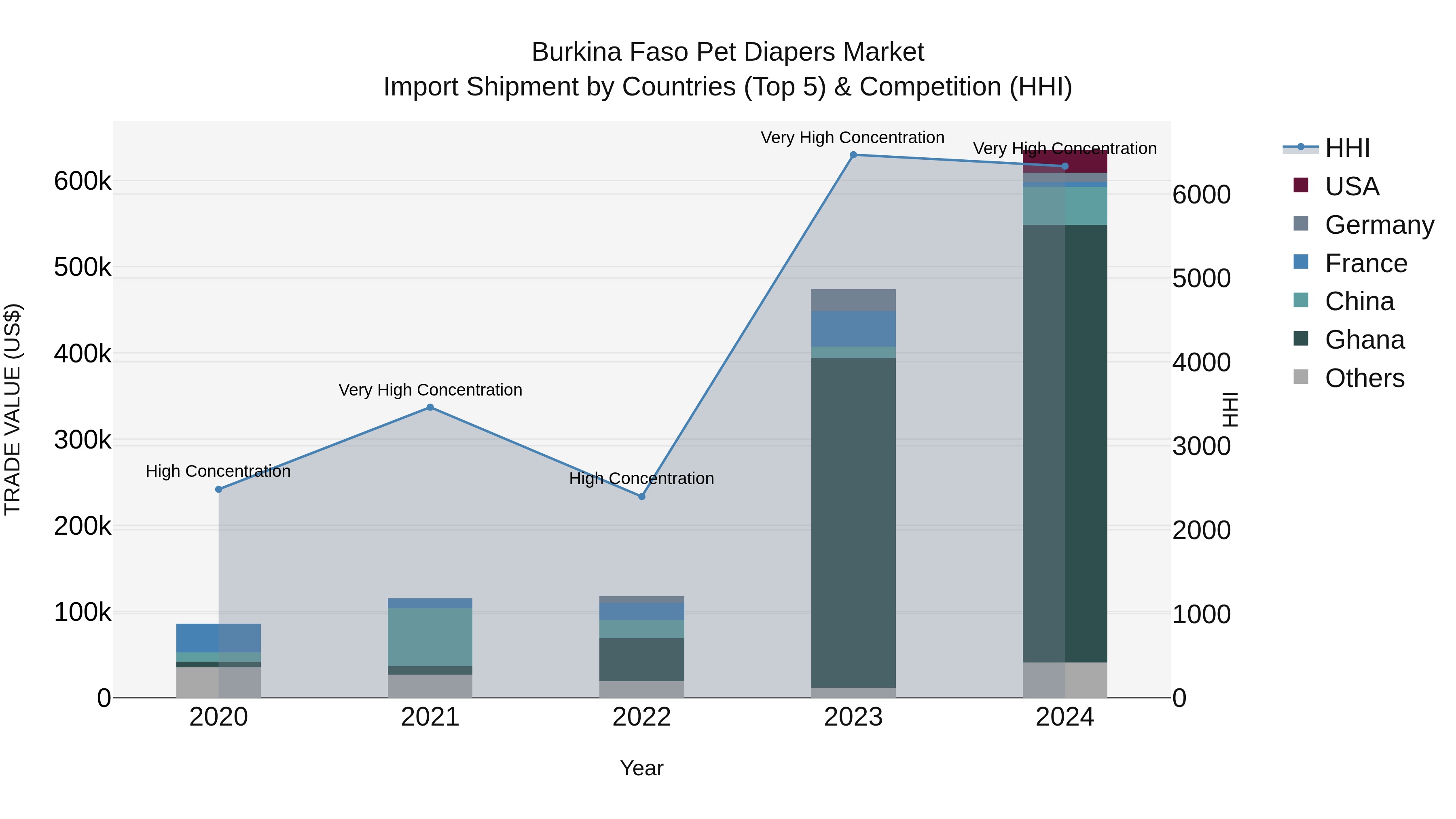 Burkina Faso Pet Diapers Market Top 5 Importing Countries and Market Competition (HHI) Analysis