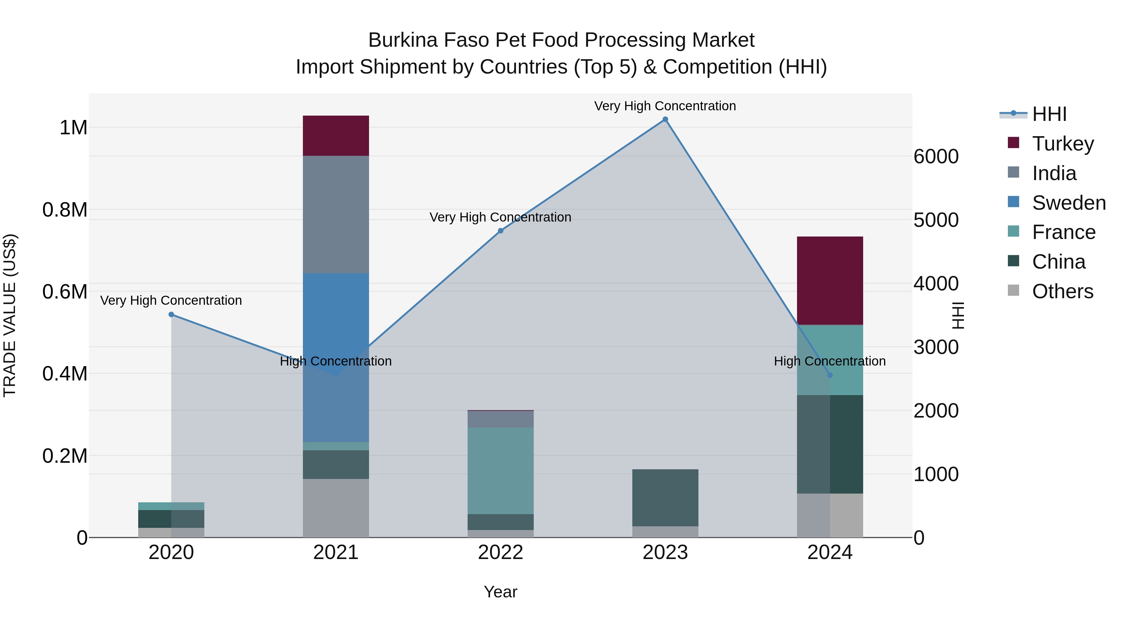 Burkina Faso Pet Food Processing Market Top 5 Importing Countries and Market Competition (HHI) Analysis