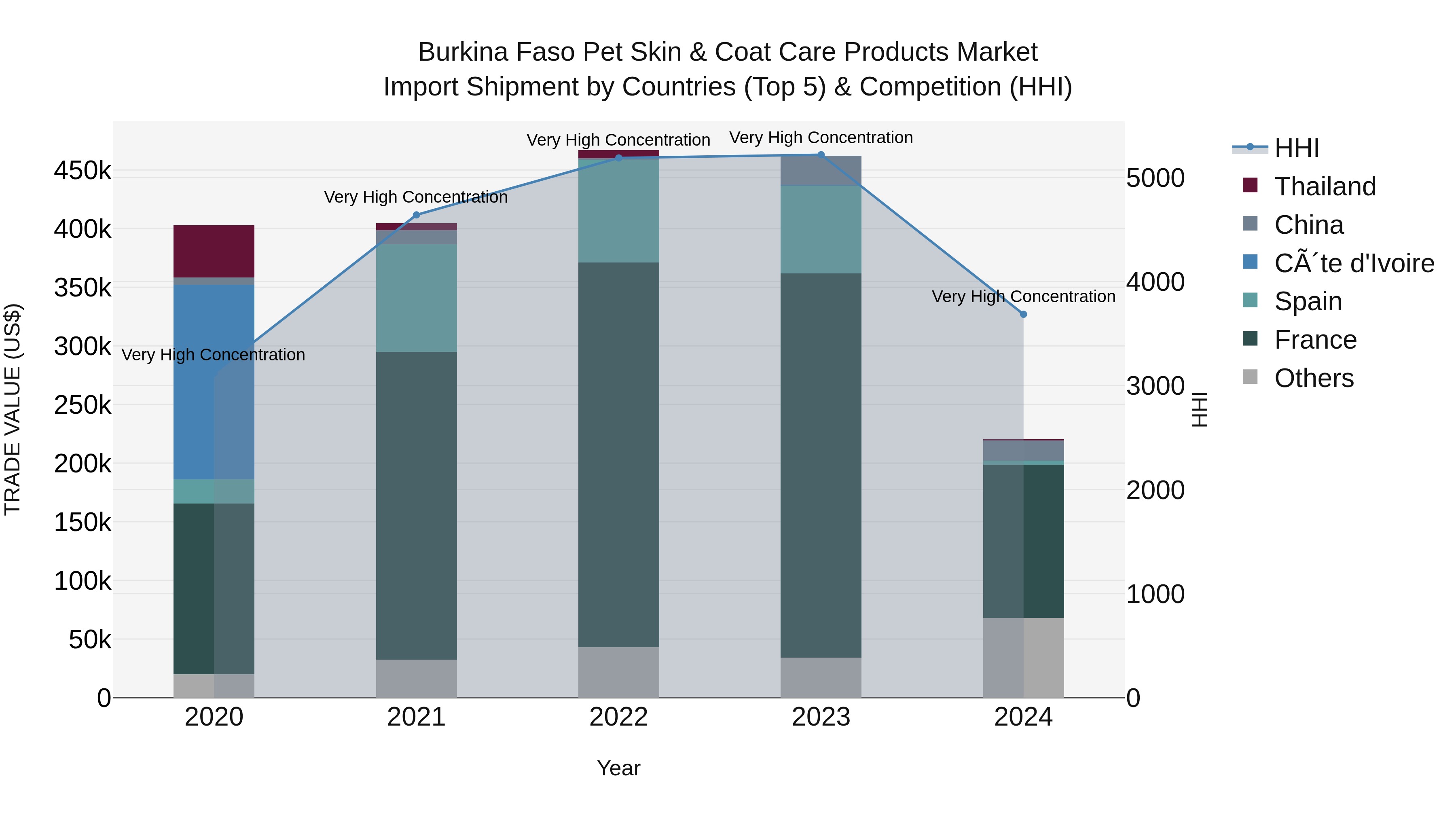 Burkina Faso Pet Skin & Coat Care Products Market Top 5 Importing Countries and Market Competition (HHI) Analysis