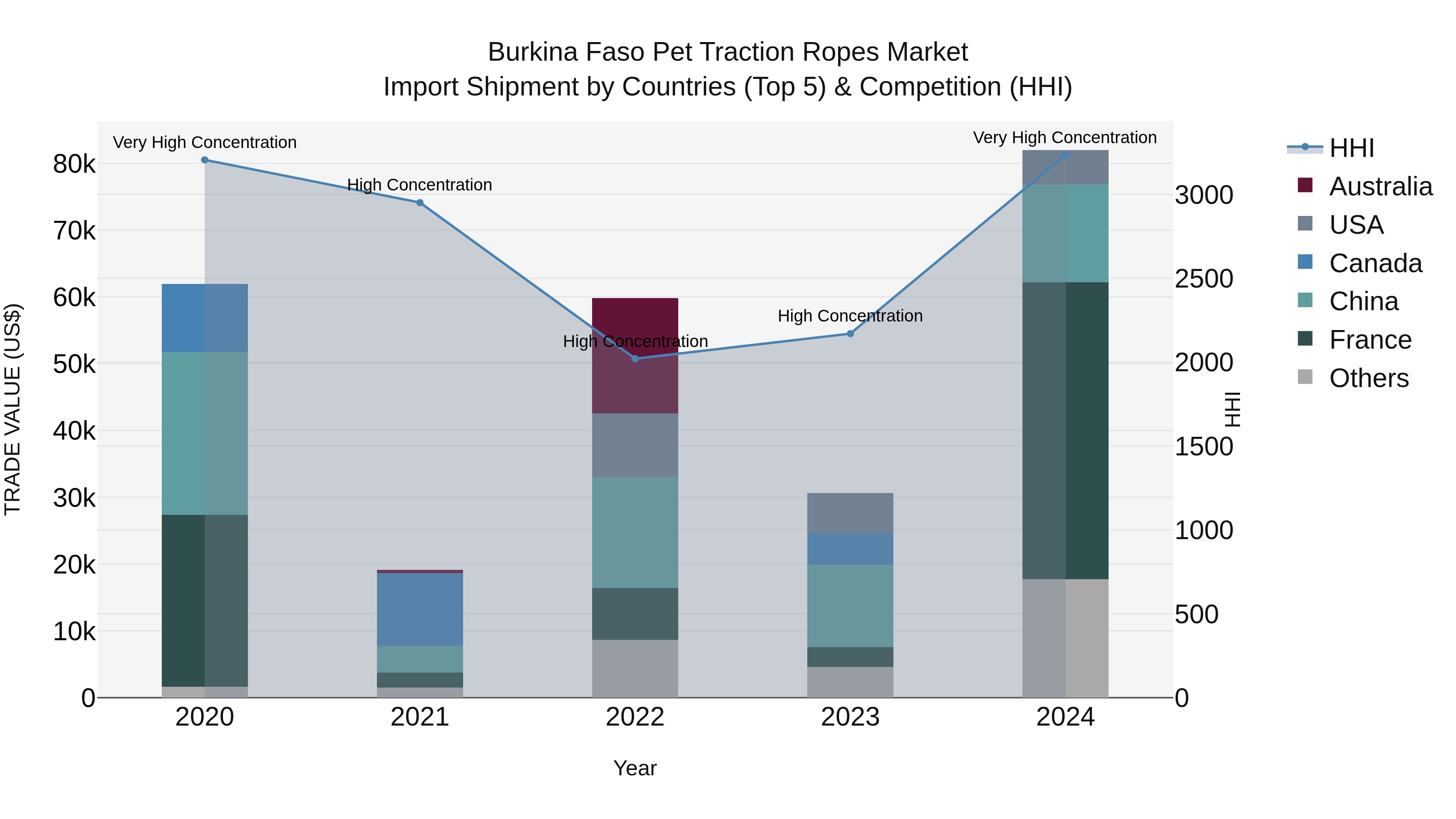 Burkina Faso Pet Traction Ropes Market Top 5 Importing Countries and Market Competition (HHI) Analysis