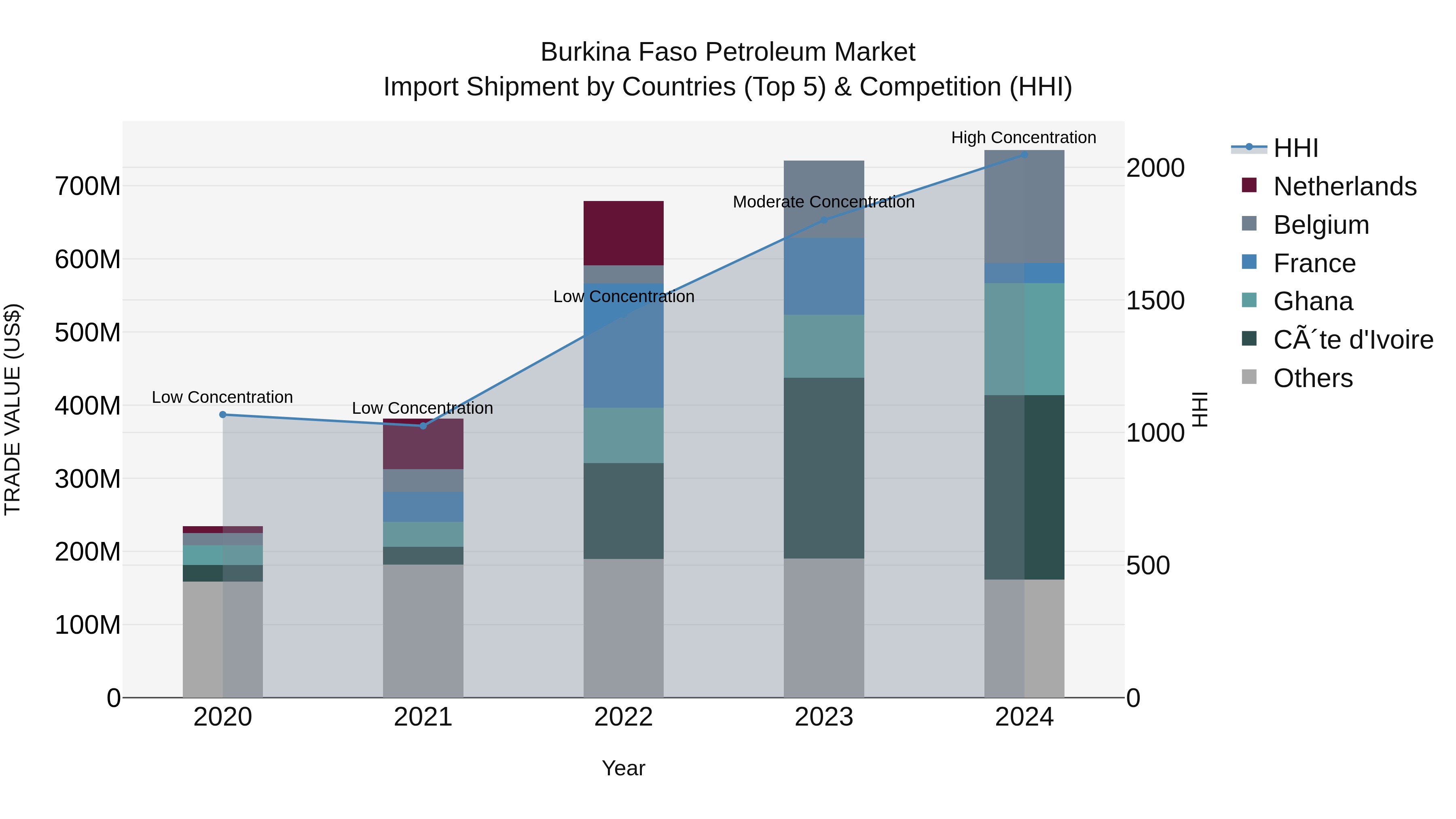 Burkina Faso Petroleum Market Top 5 Importing Countries and Market Competition (HHI) Analysis