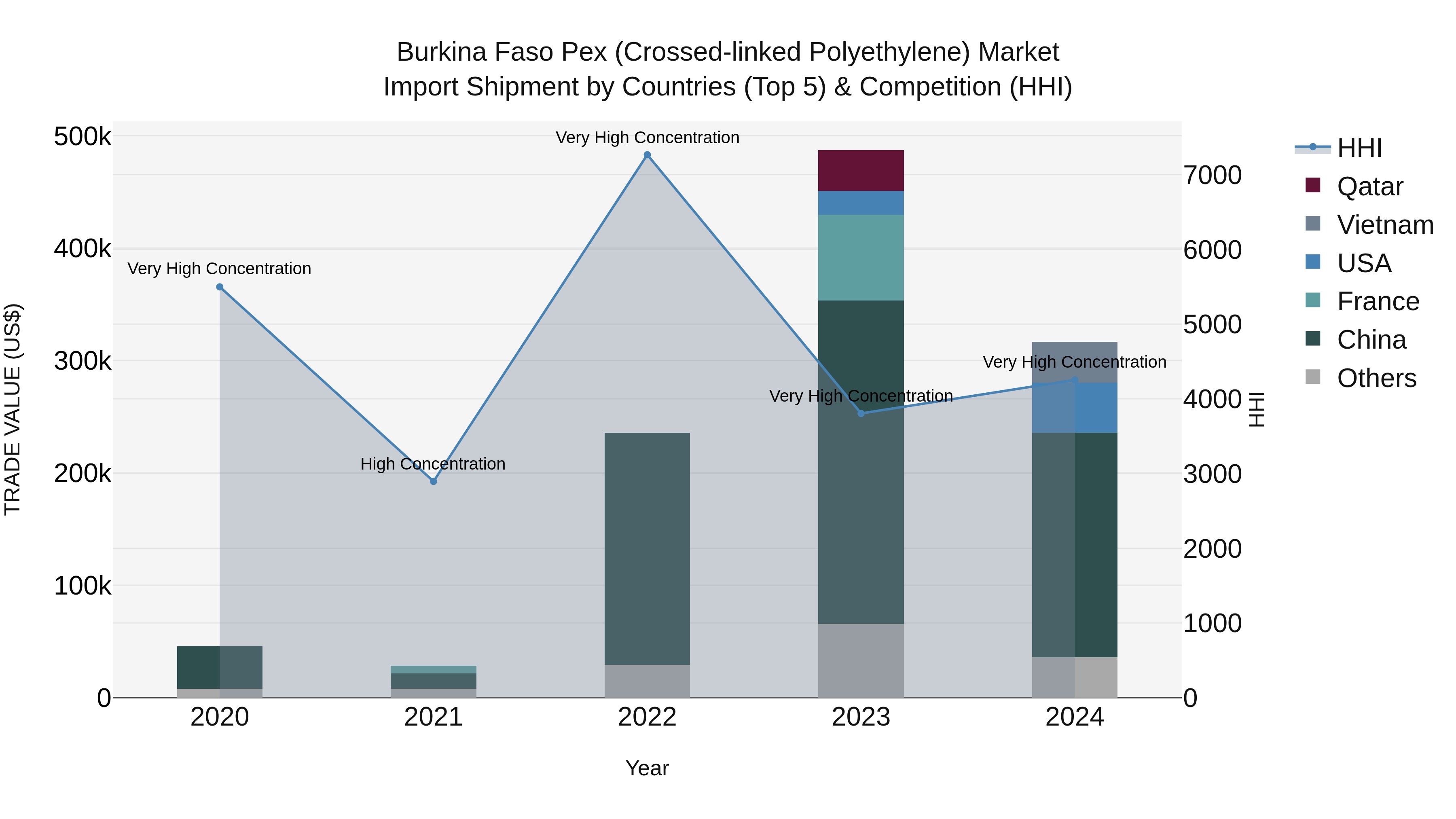 Burkina Faso Pex (Crossed-linked Polyethylene) Market Top 5 Importing Countries and Market Competition (HHI) Analysis