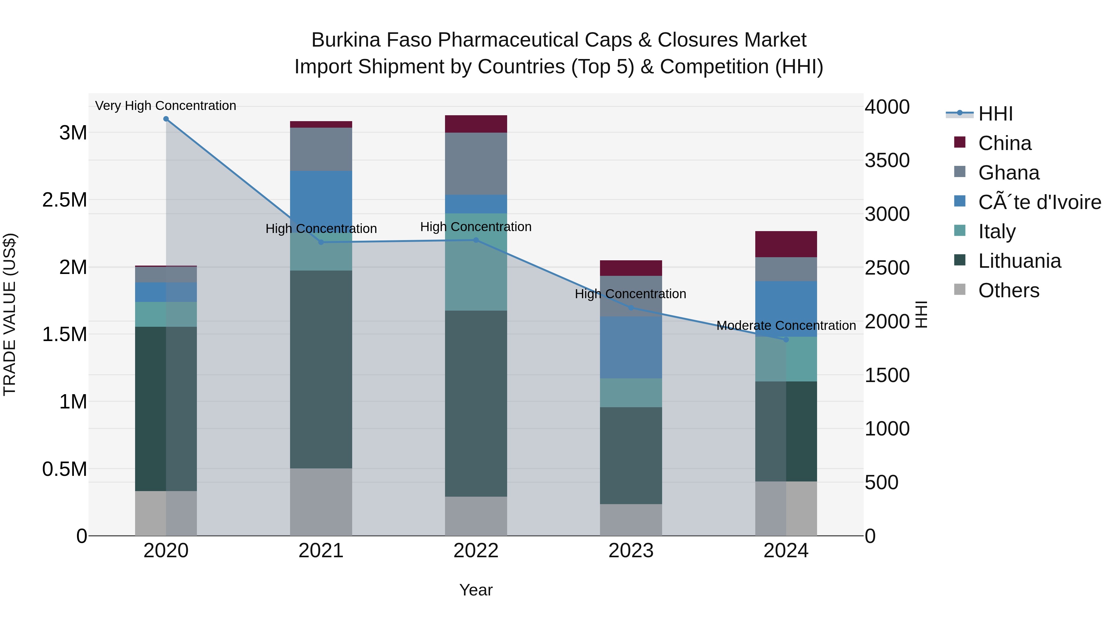Burkina Faso Pharmaceutical Caps & Closures Market Top 5 Importing Countries and Market Competition (HHI) Analysis