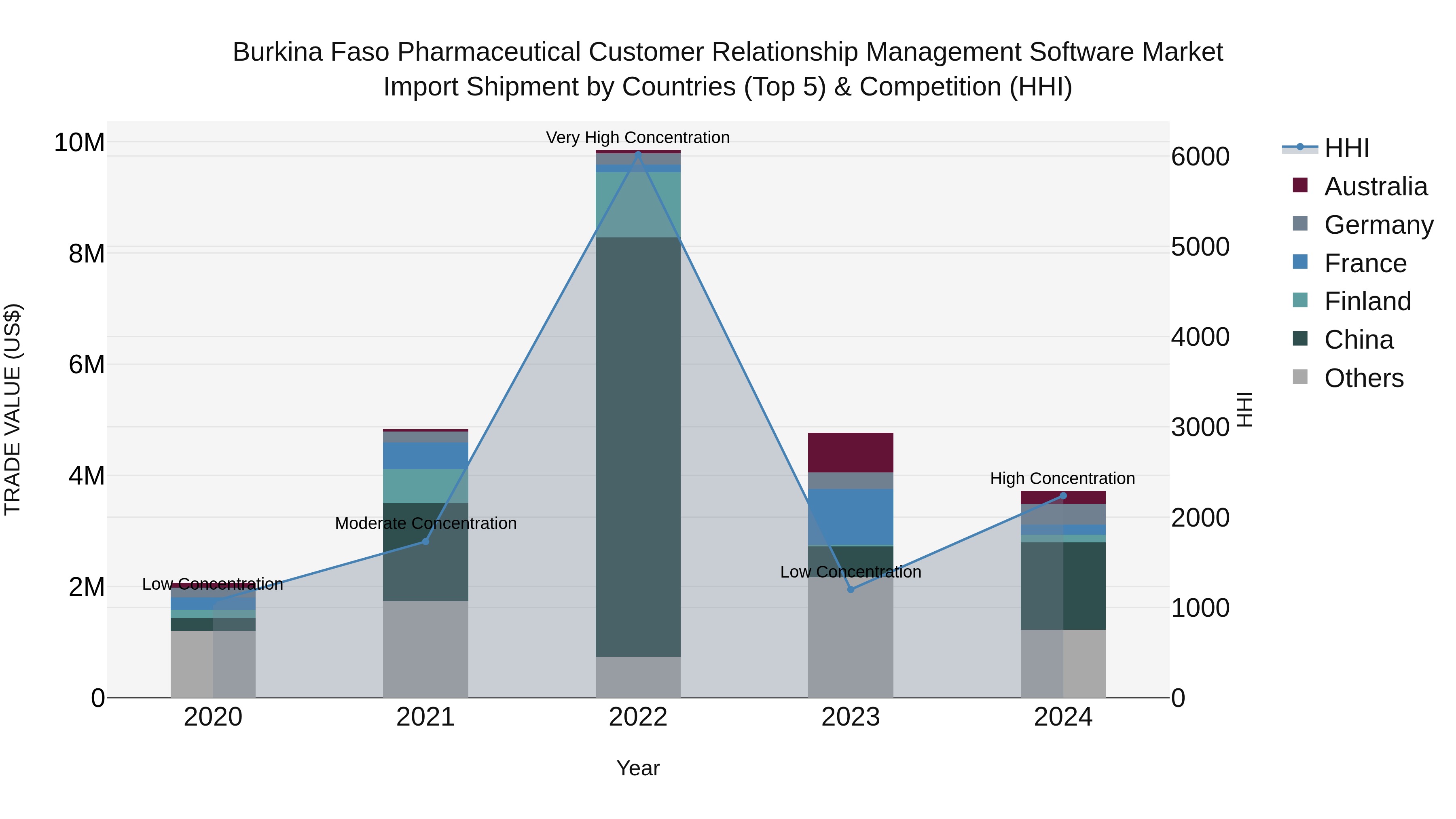 Burkina Faso Pharmaceutical Customer Relationship Management Software Market Top 5 Importing Countries and Market Competition (HHI) Analysis