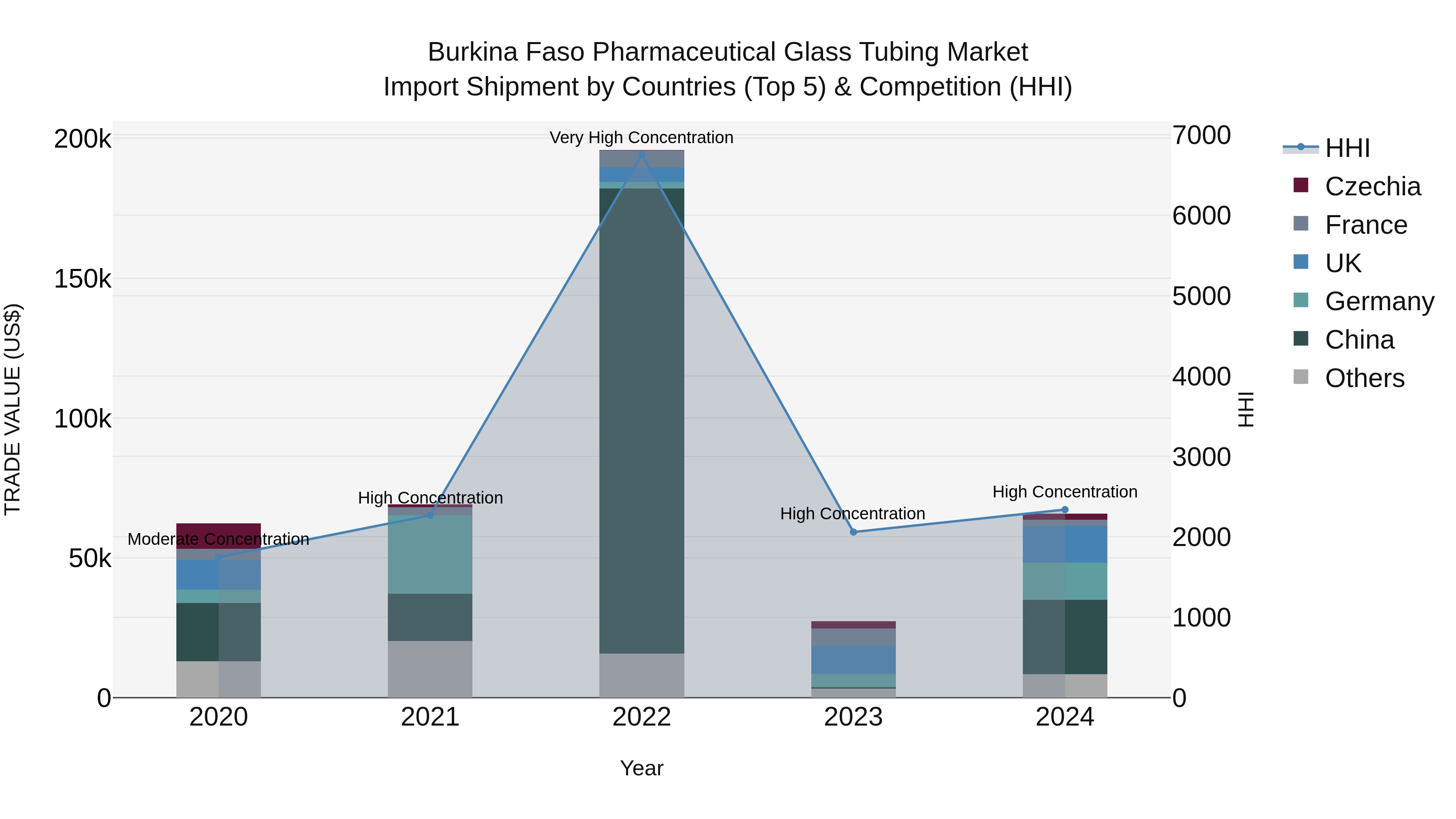Burkina Faso Pharmaceutical Glass Tubing Market Top 5 Importing Countries and Market Competition (HHI) Analysis