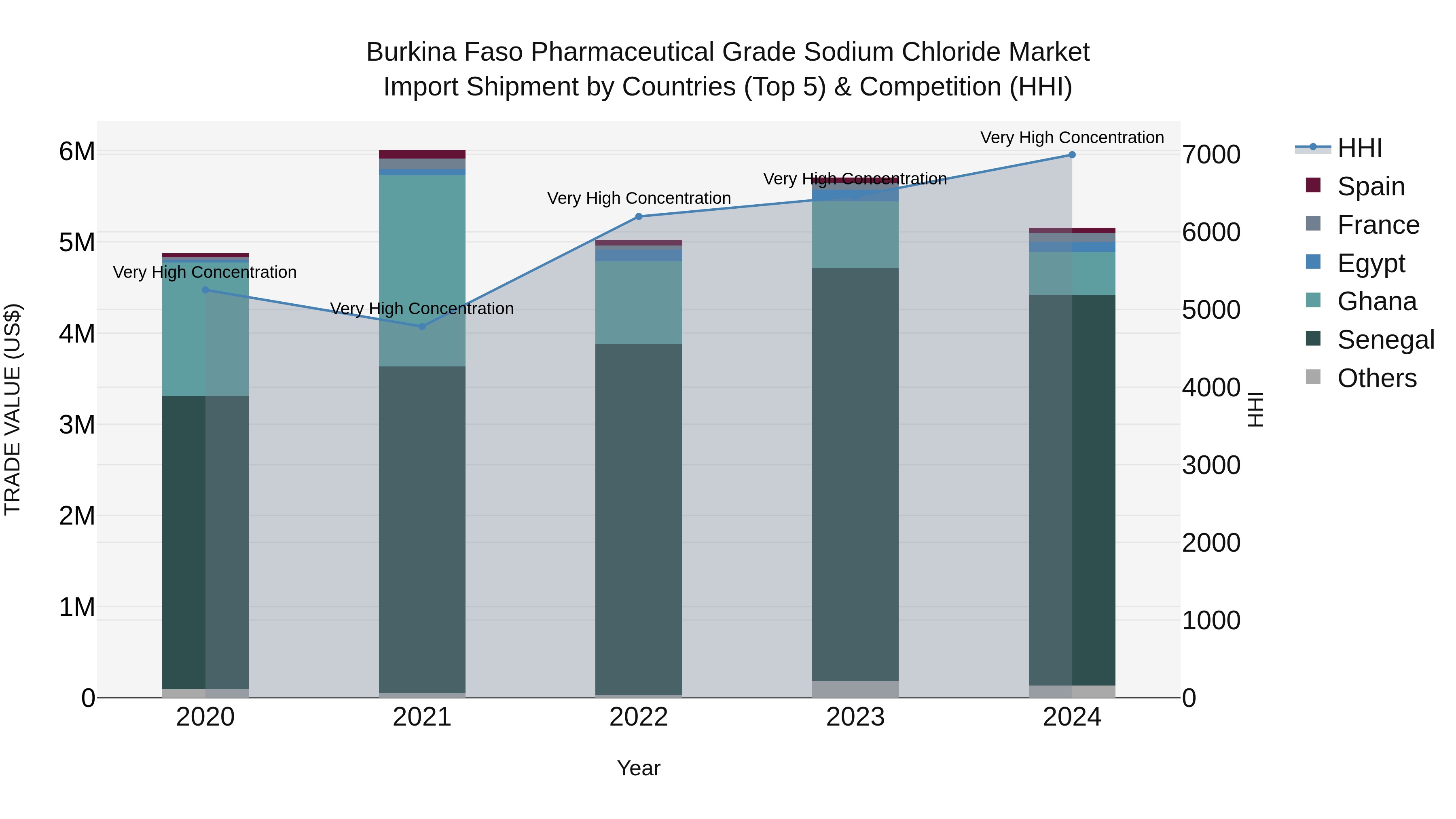Burkina Faso Pharmaceutical Grade Sodium Chloride Market Top 5 Importing Countries and Market Competition (HHI) Analysis