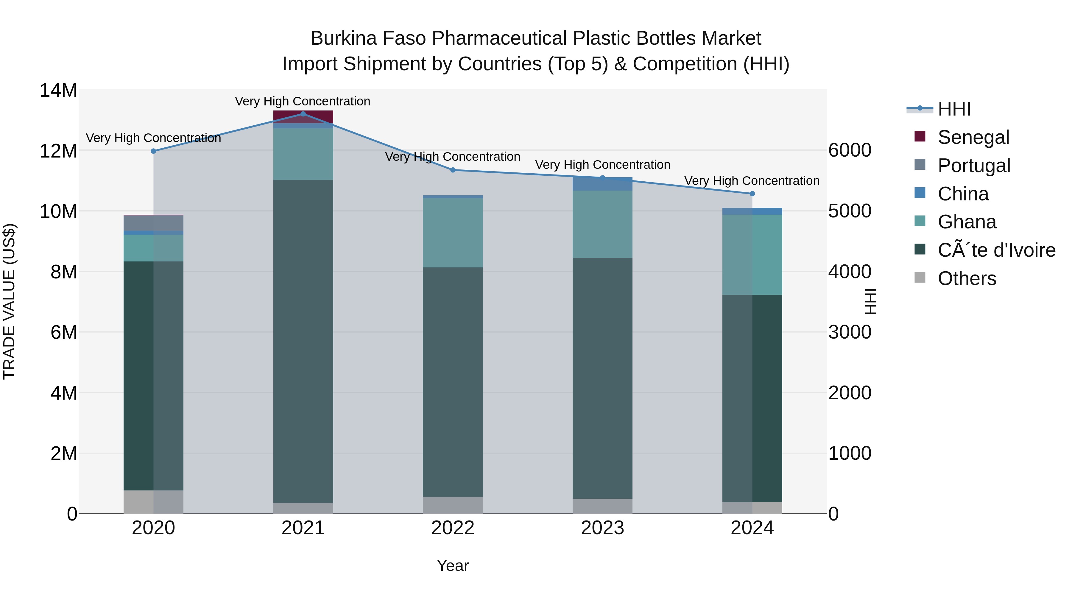 Burkina Faso Pharmaceutical Plastic Bottles Market Top 5 Importing Countries and Market Competition (HHI) Analysis