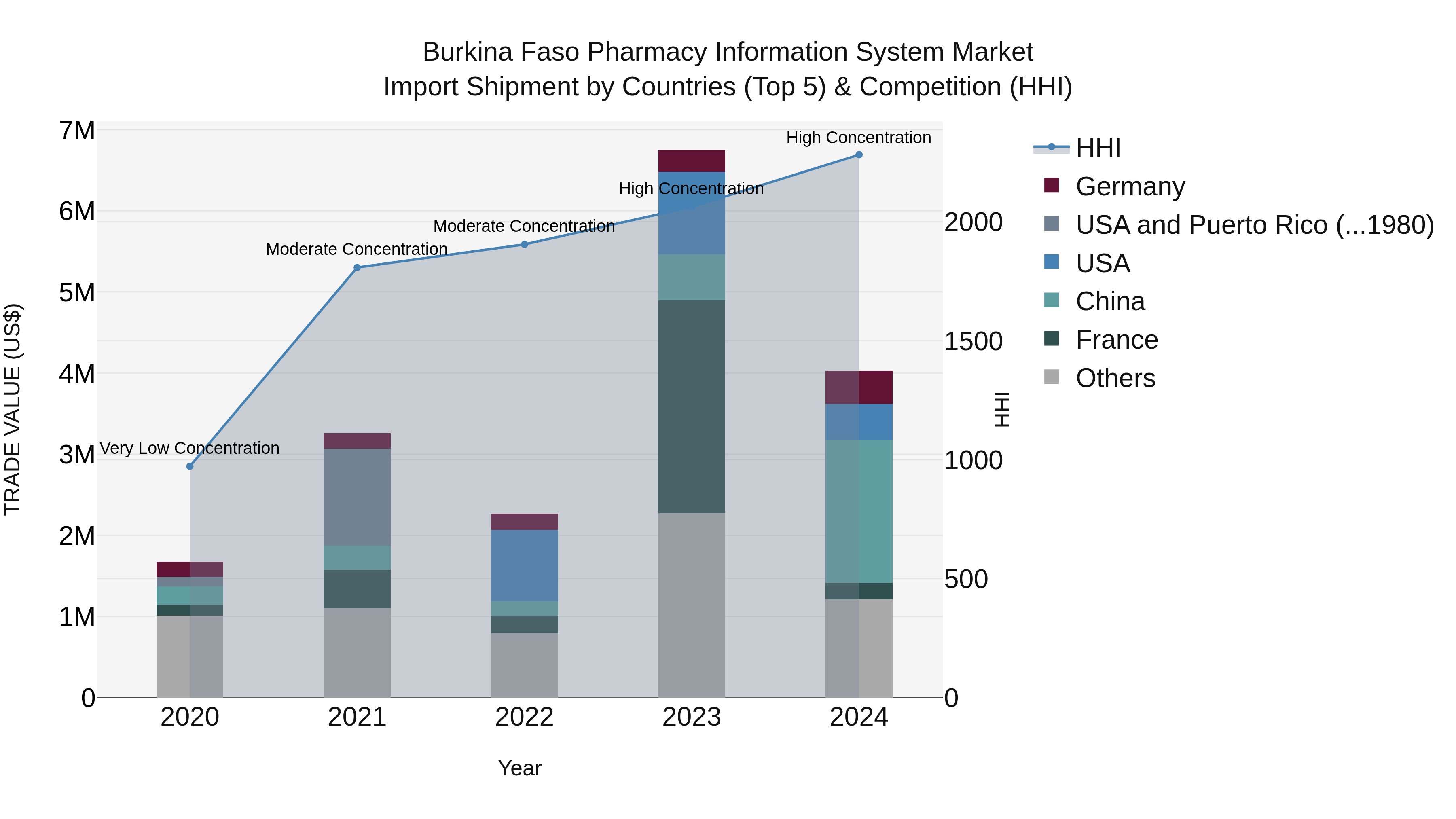 Burkina Faso Pharmacy Information System Market Top 5 Importing Countries and Market Competition (HHI) Analysis