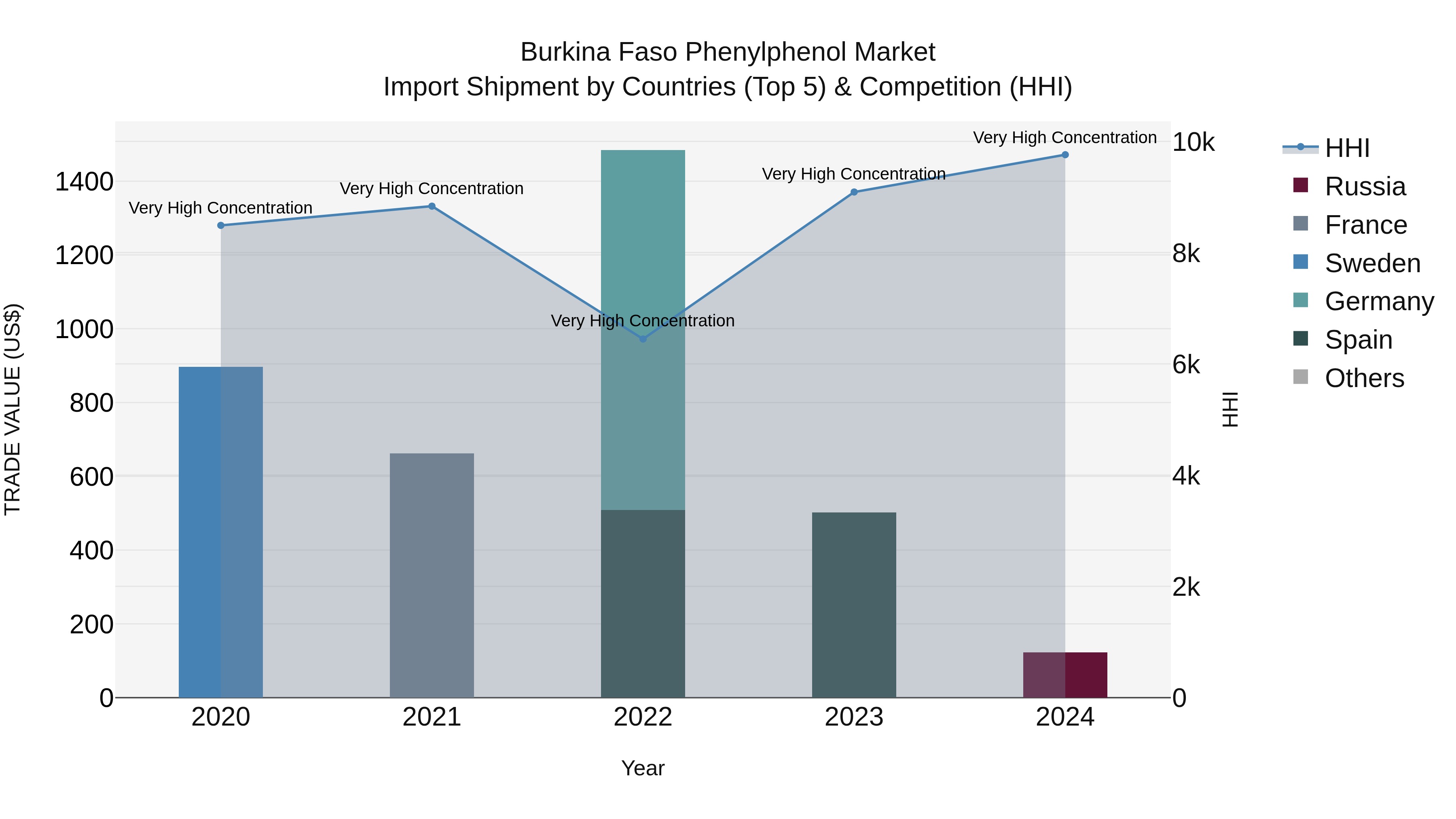 Burkina Faso Phenylphenol Market Top 5 Importing Countries and Market Competition (HHI) Analysis