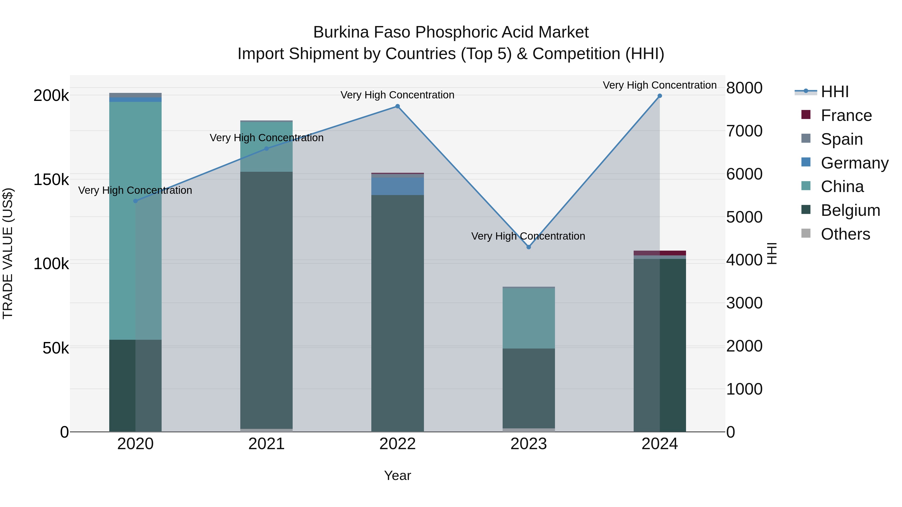 Burkina Faso Phosphoric Acid Market Top 5 Importing Countries and Market Competition (HHI) Analysis