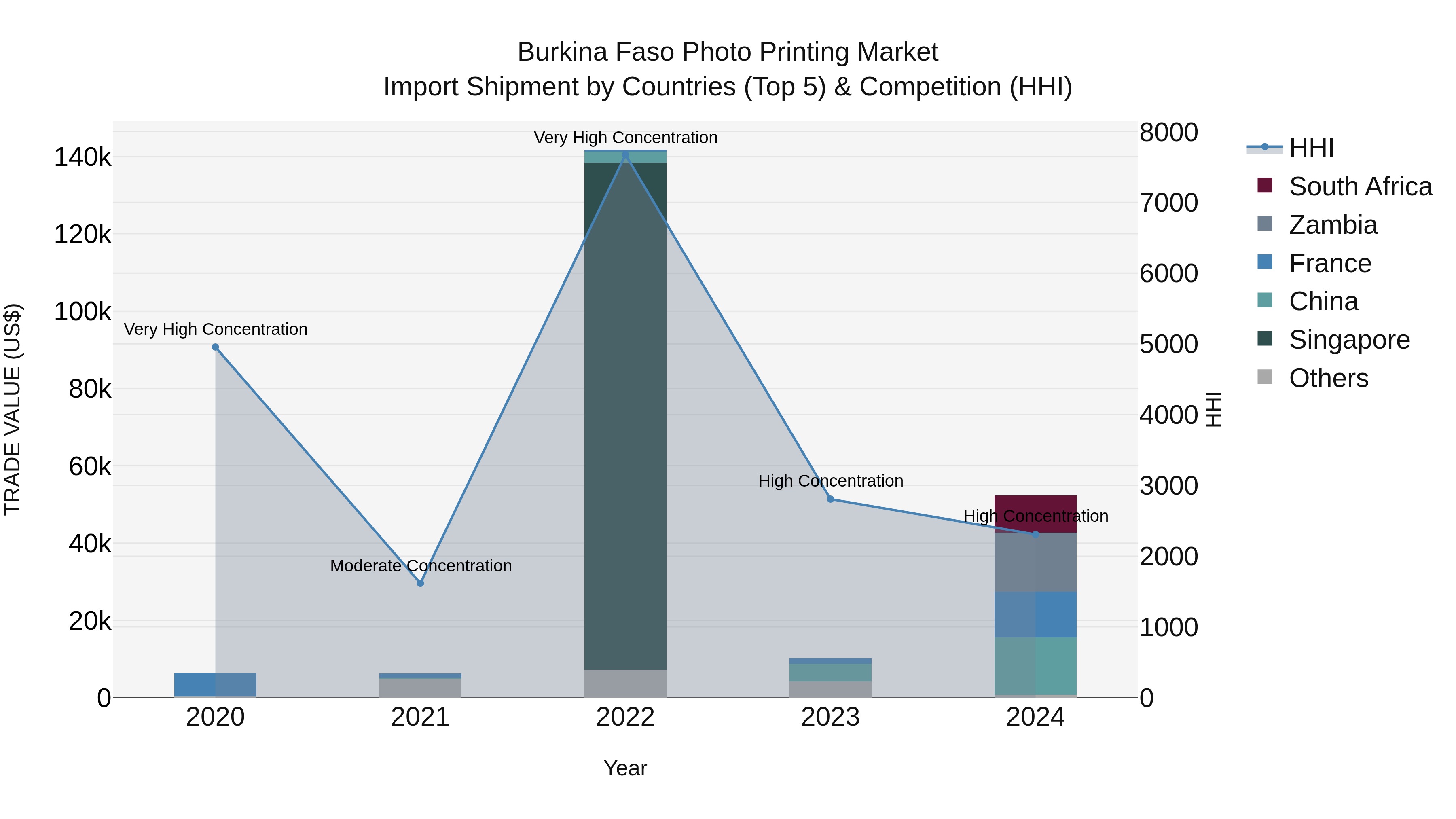 Burkina Faso Photo Printing Market Top 5 Importing Countries and Market Competition (HHI) Analysis