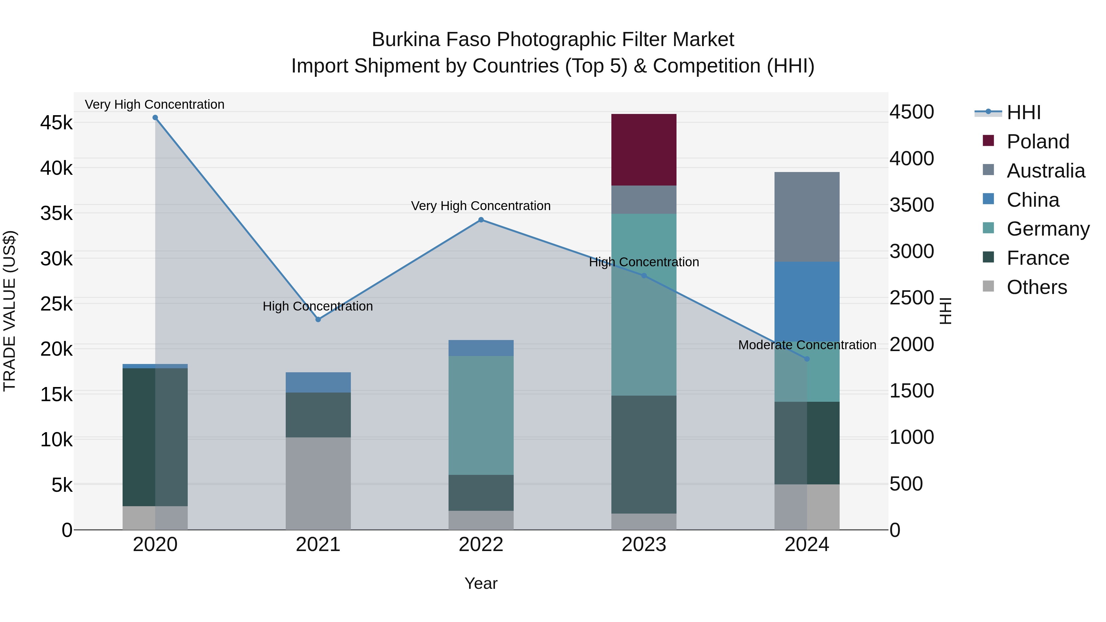 Burkina Faso Photographic Filter Market Top 5 Importing Countries and Market Competition (HHI) Analysis