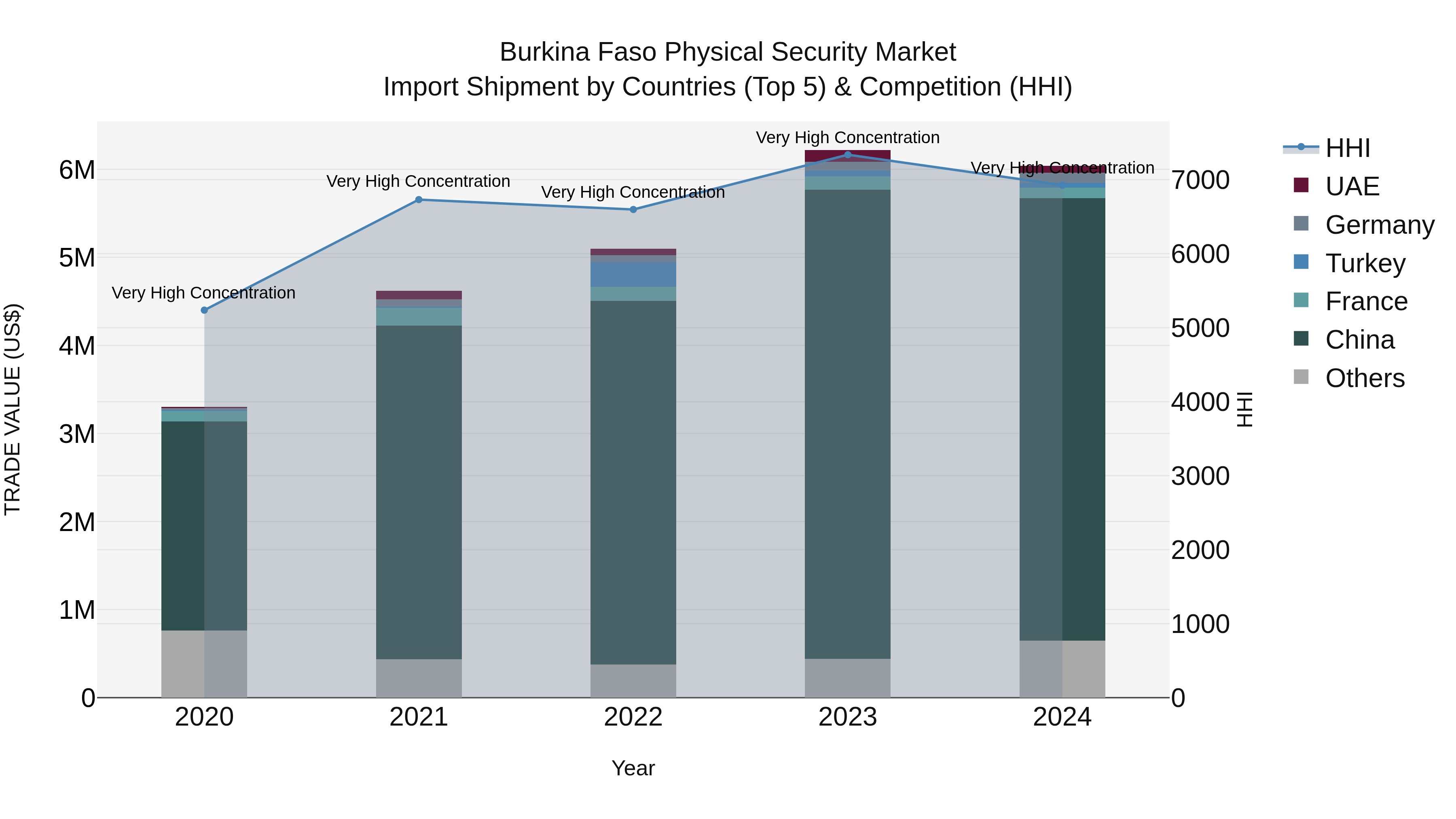 Burkina Faso Physical Security Market Top 5 Importing Countries and Market Competition (HHI) Analysis