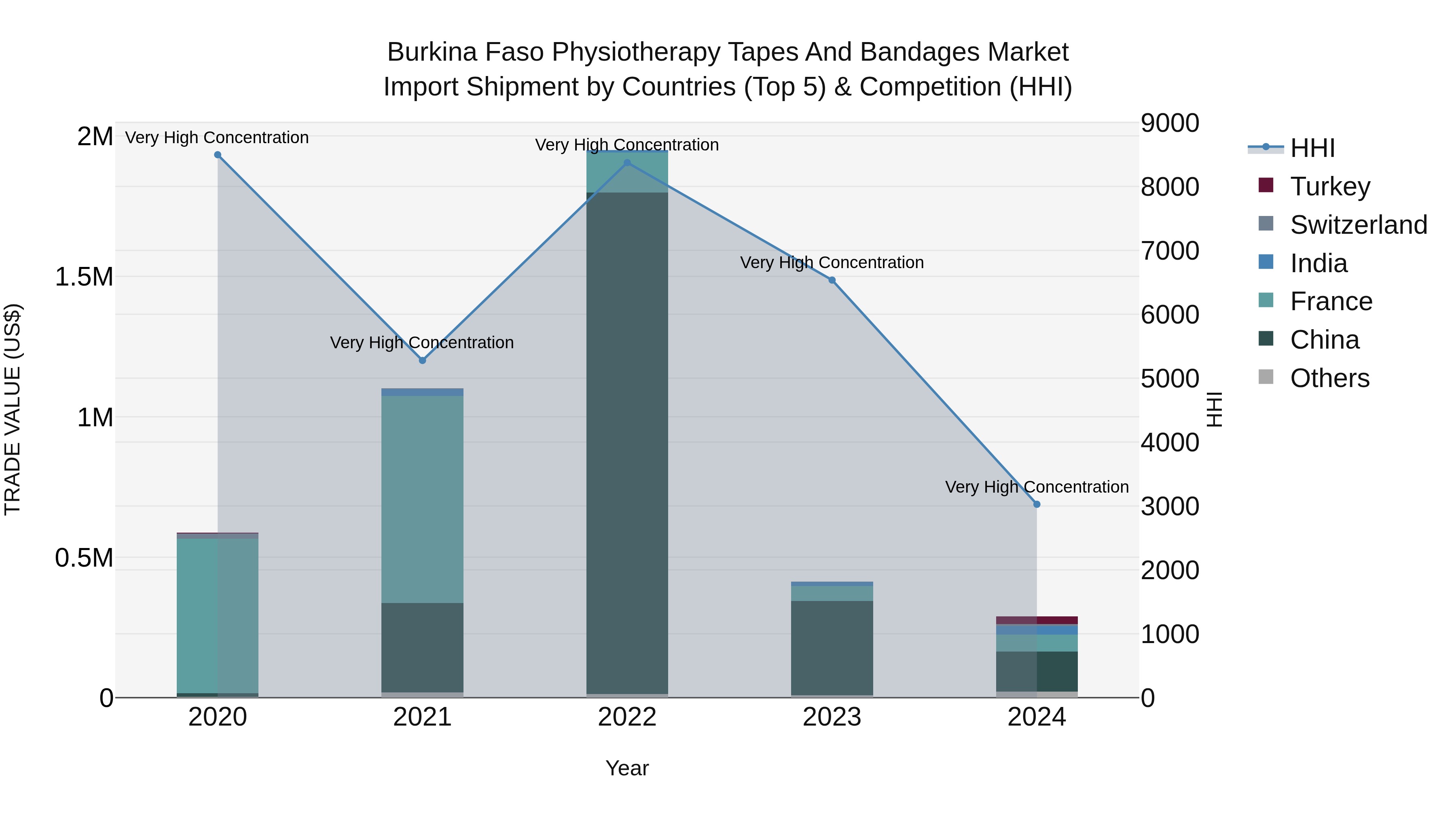 Burkina Faso Physiotherapy Tapes and Bandages Market Top 5 Importing Countries and Market Competition (HHI) Analysis