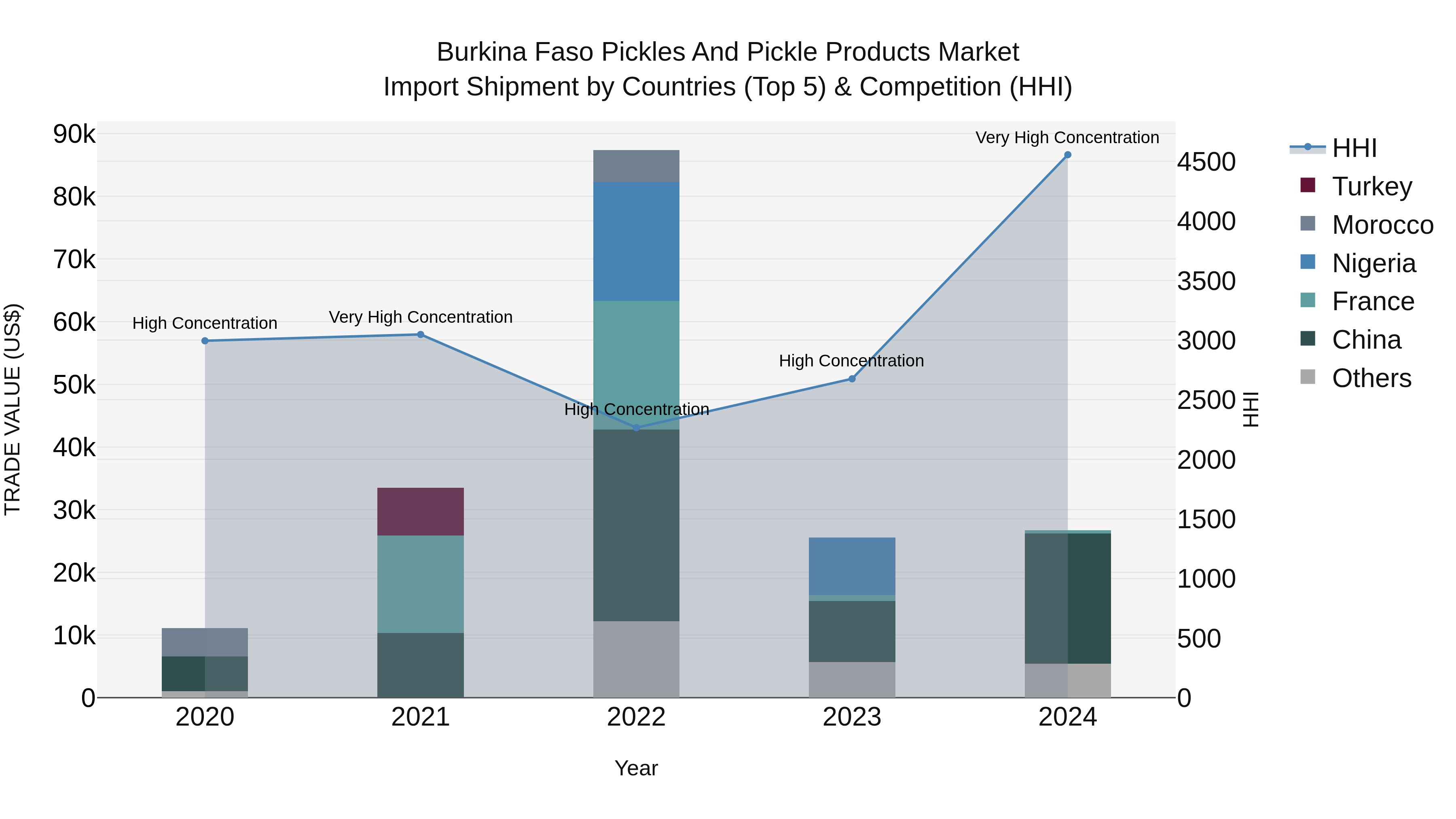 Burkina Faso Pickles and Pickle Products Market Top 5 Importing Countries and Market Competition (HHI) Analysis