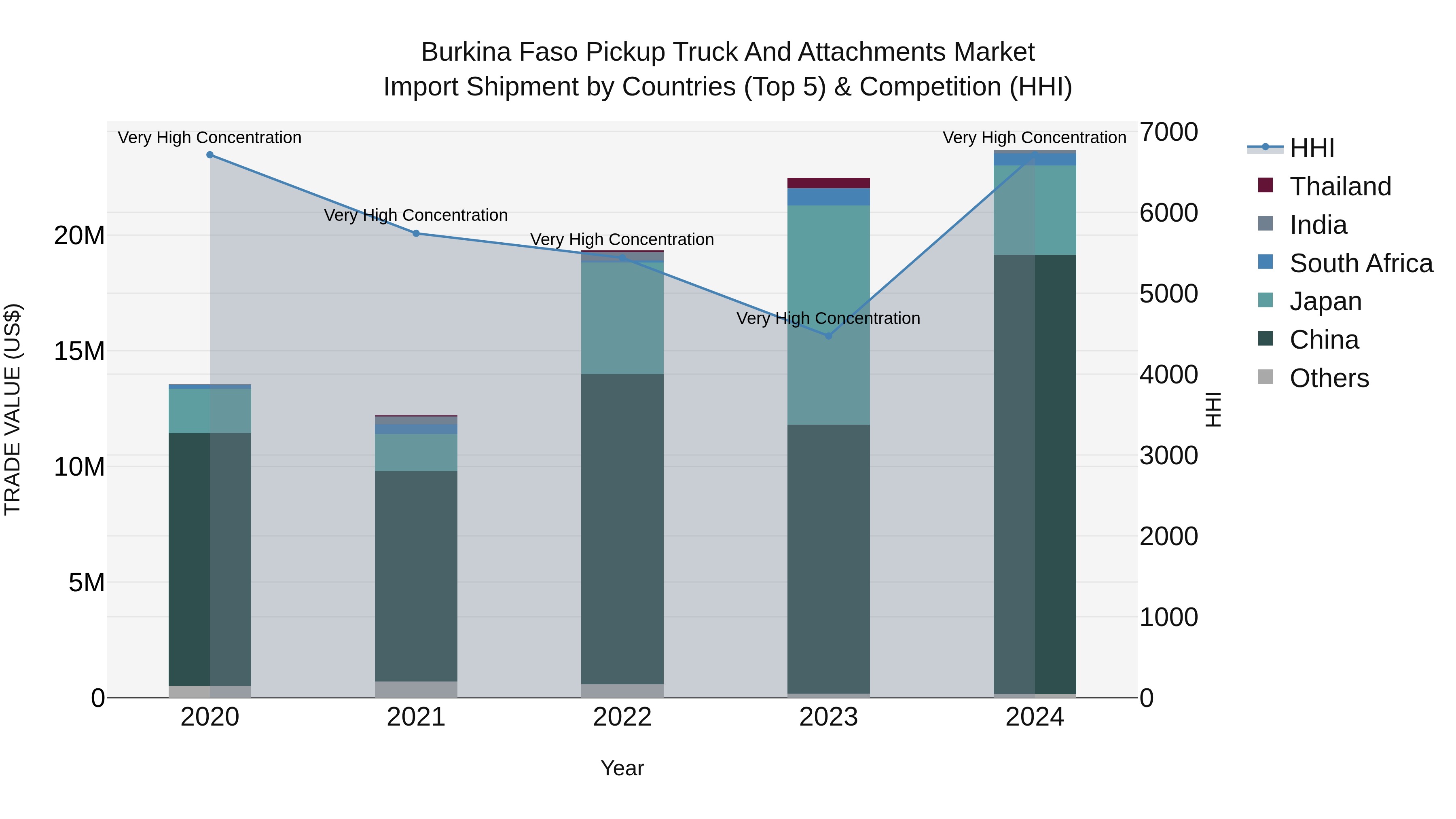 Burkina Faso Pickup Truck and Attachments Market Top 5 Importing Countries and Market Competition (HHI) Analysis