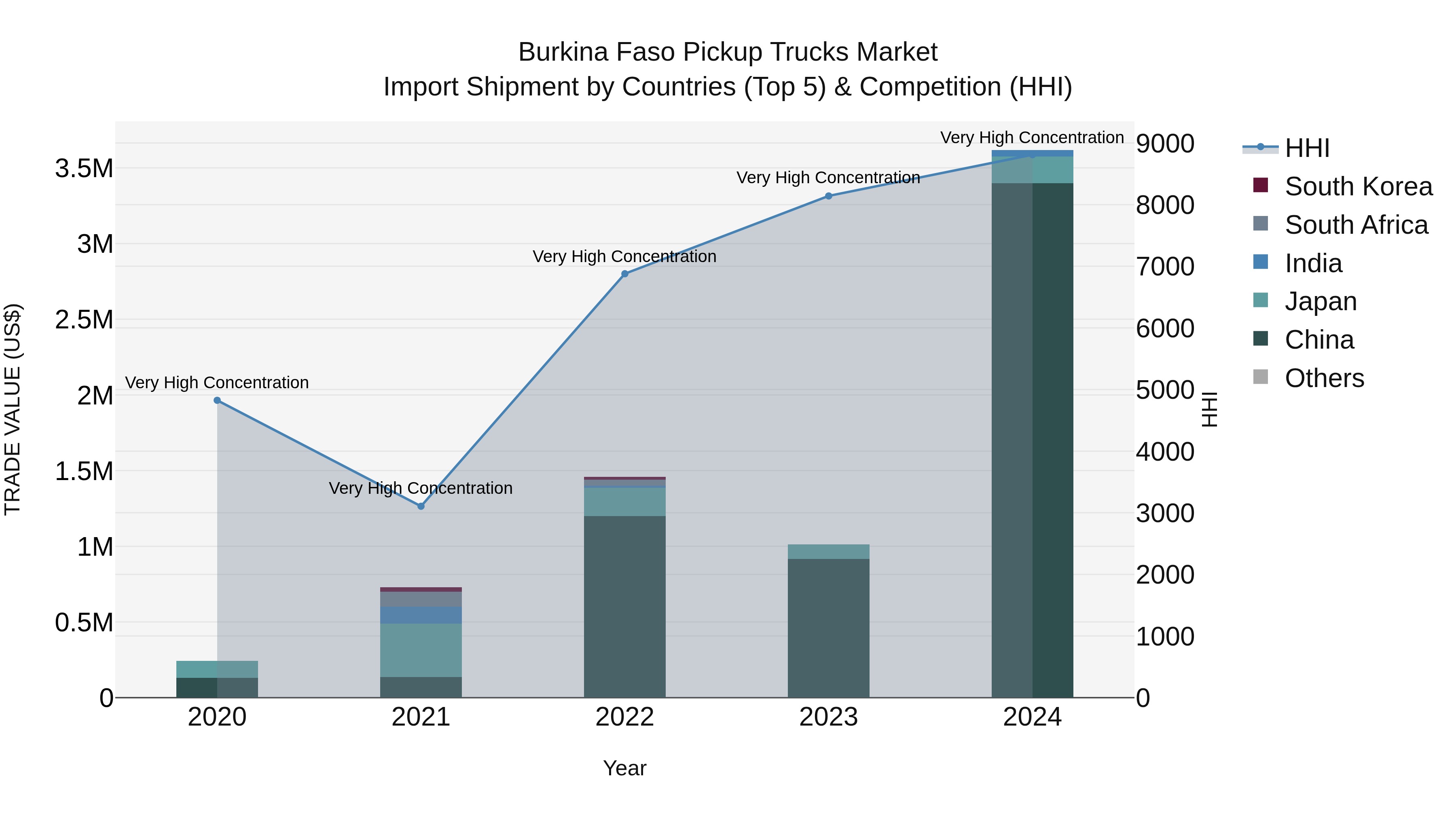 Burkina Faso Pickup Trucks Market Top 5 Importing Countries and Market Competition (HHI) Analysis