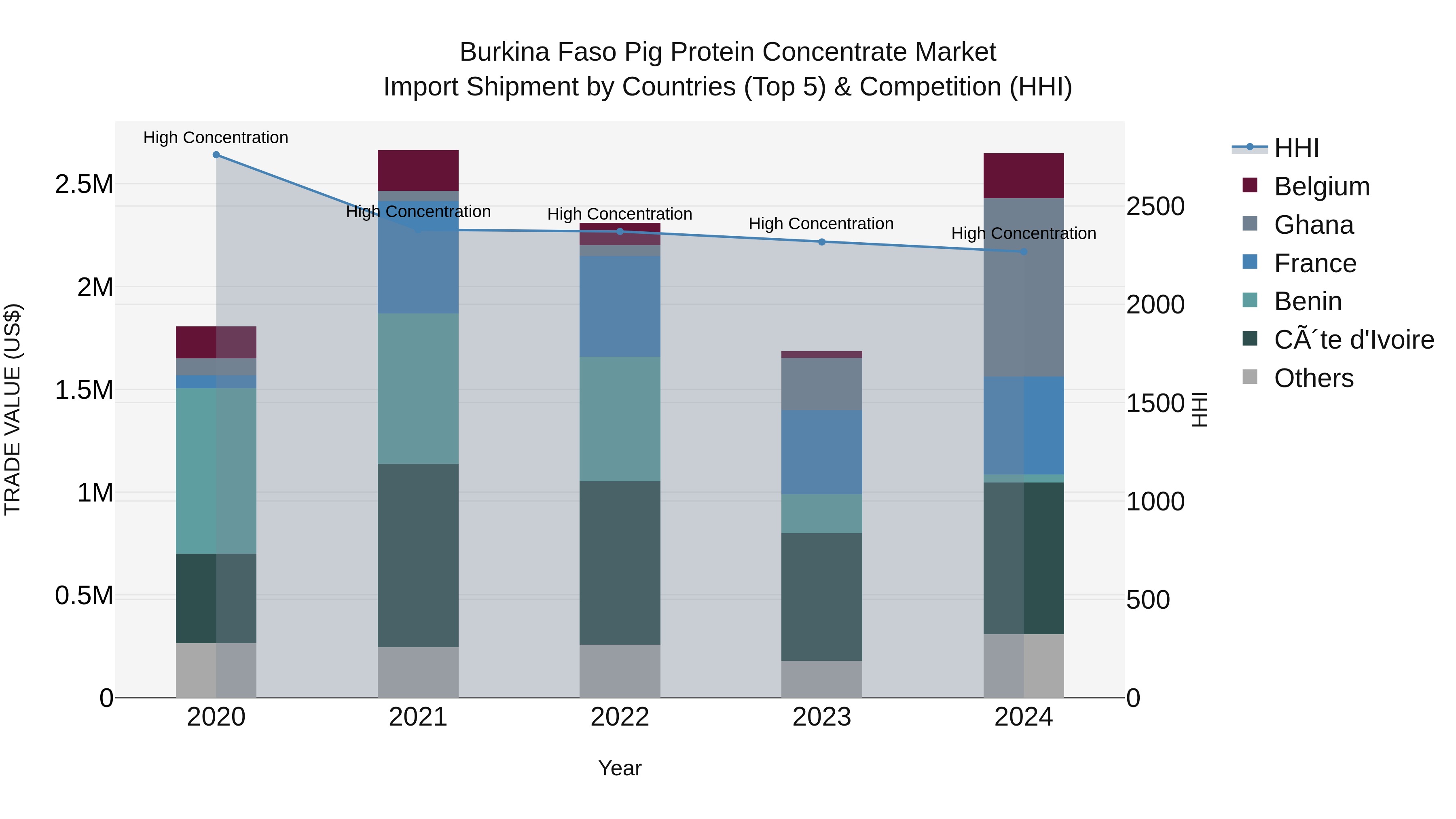 Burkina Faso Pig Protein Concentrate Market Top 5 Importing Countries and Market Competition (HHI) Analysis