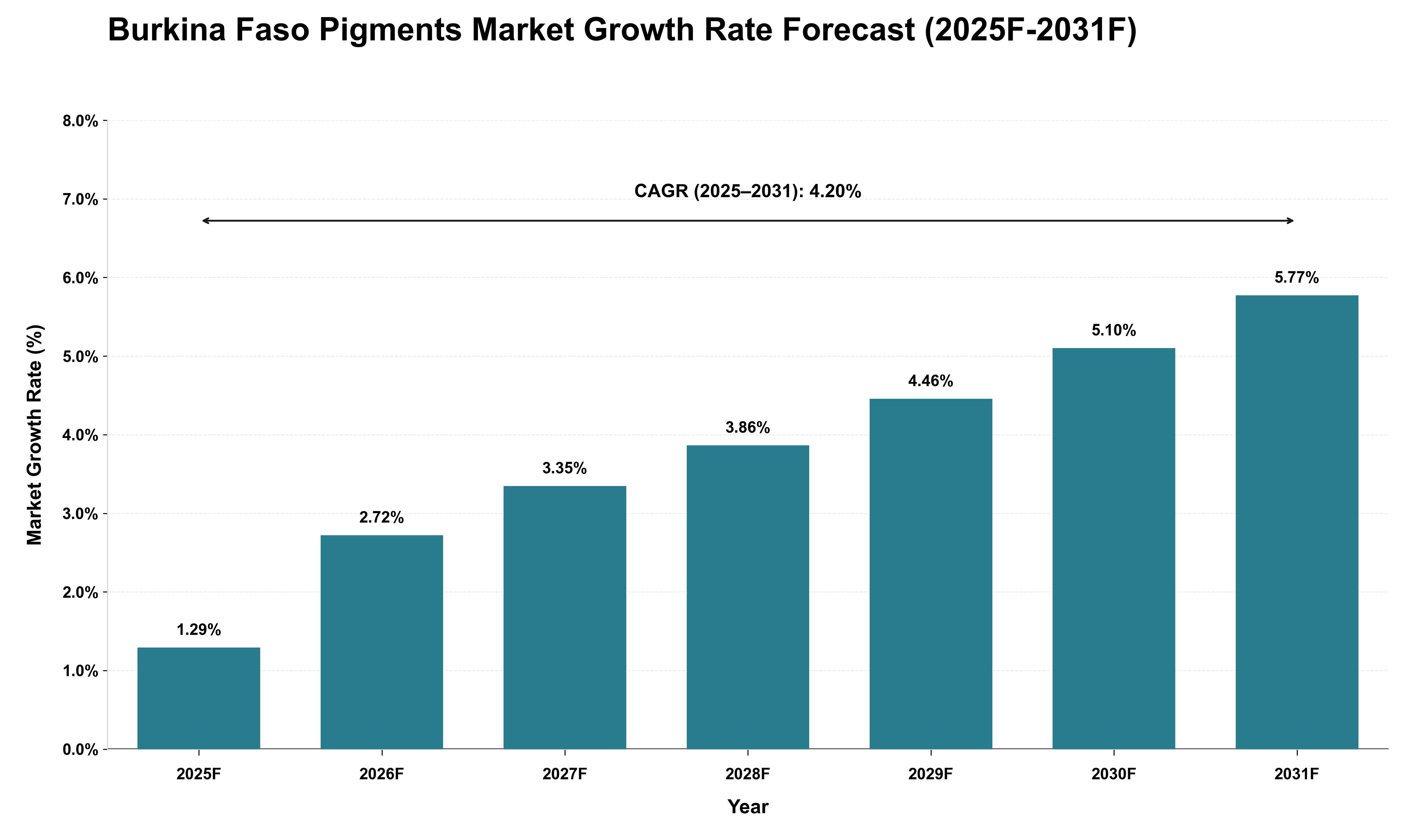Burkina Faso Pigments Market Growth Rate Analysis (2025 - 2031)