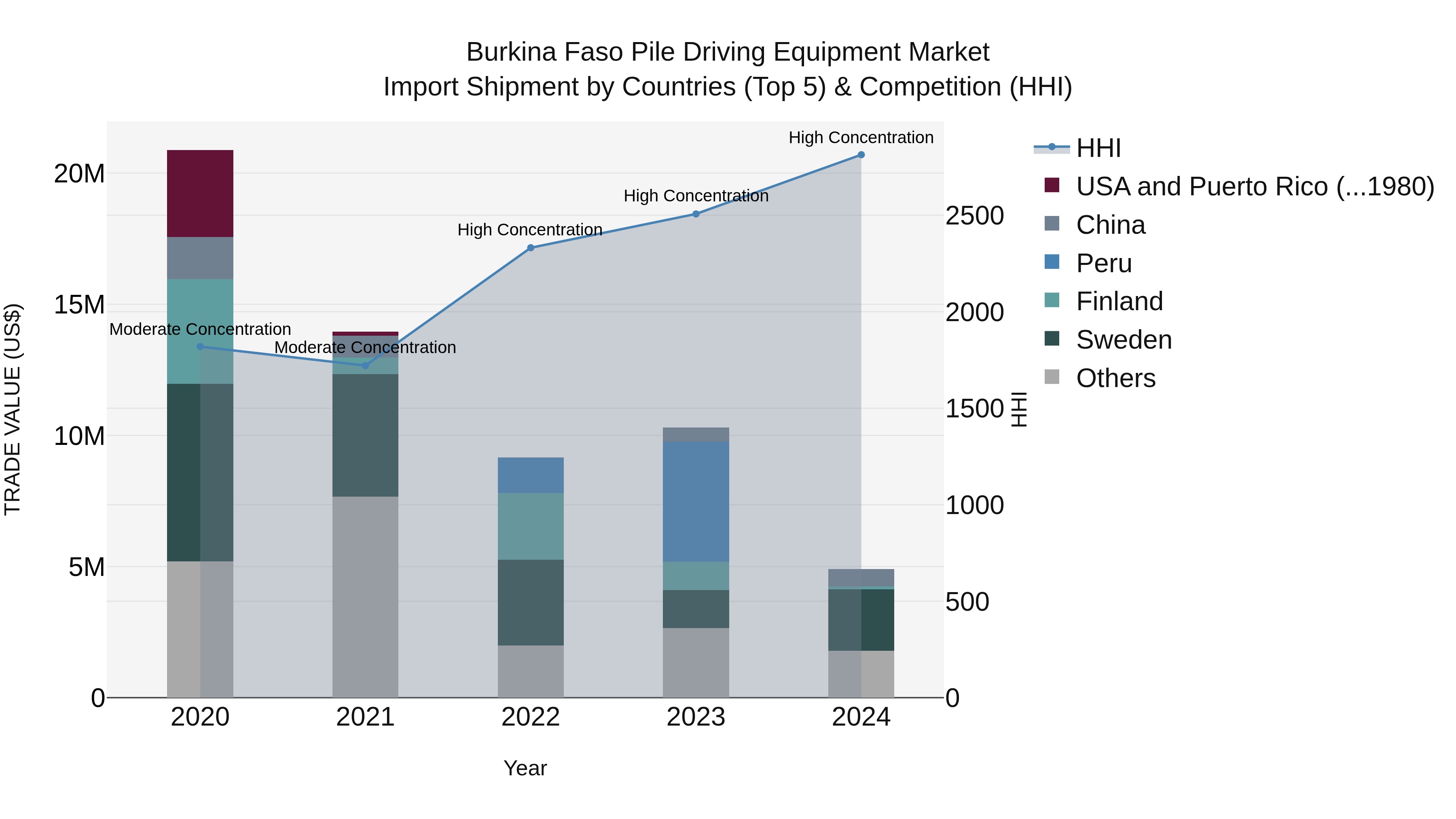 Burkina Faso Pile Driving Equipment Market Top 5 Importing Countries and Market Competition (HHI) Analysis