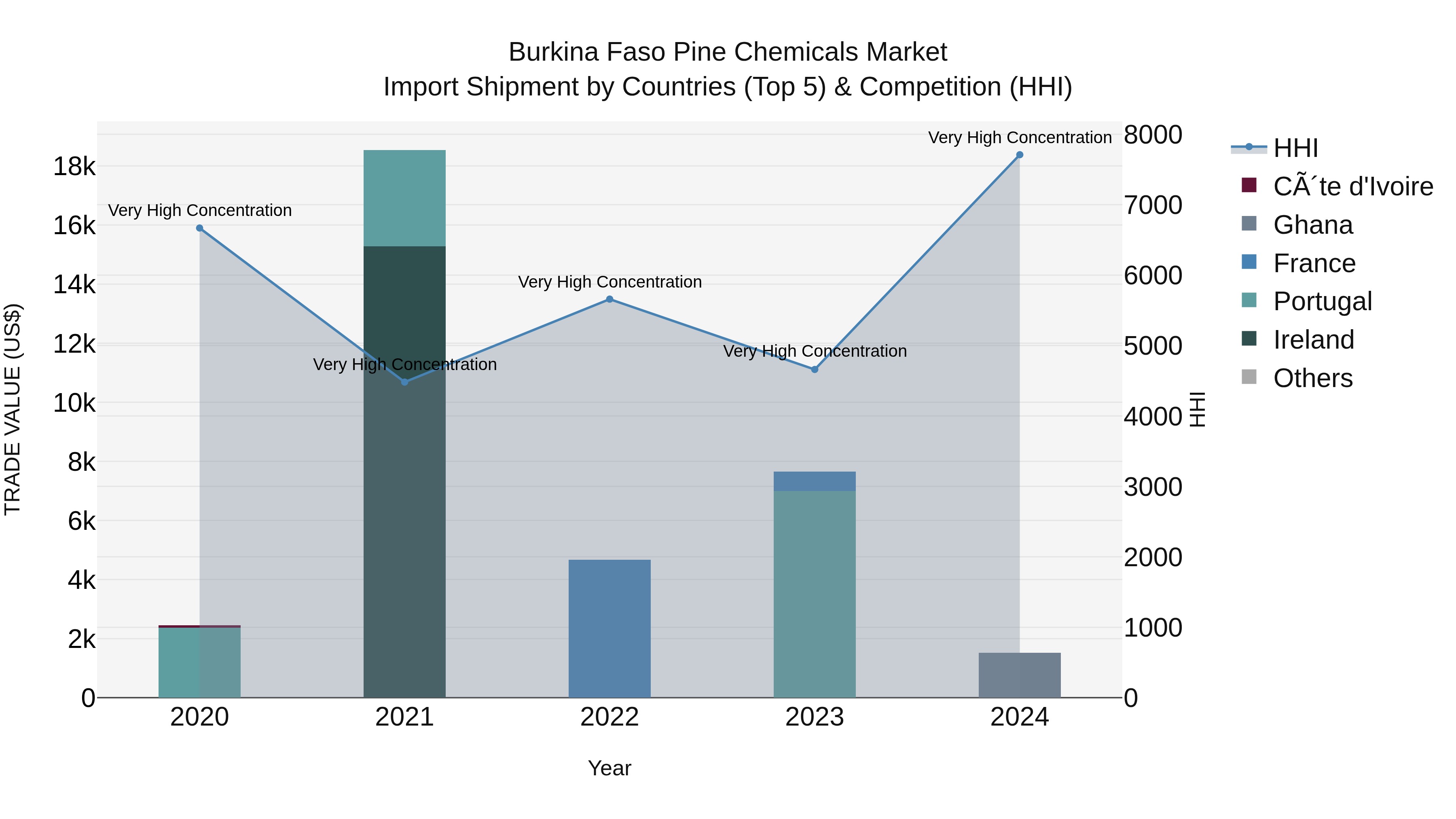 Burkina Faso Pine Chemicals Market Top 5 Importing Countries and Market Competition (HHI) Analysis