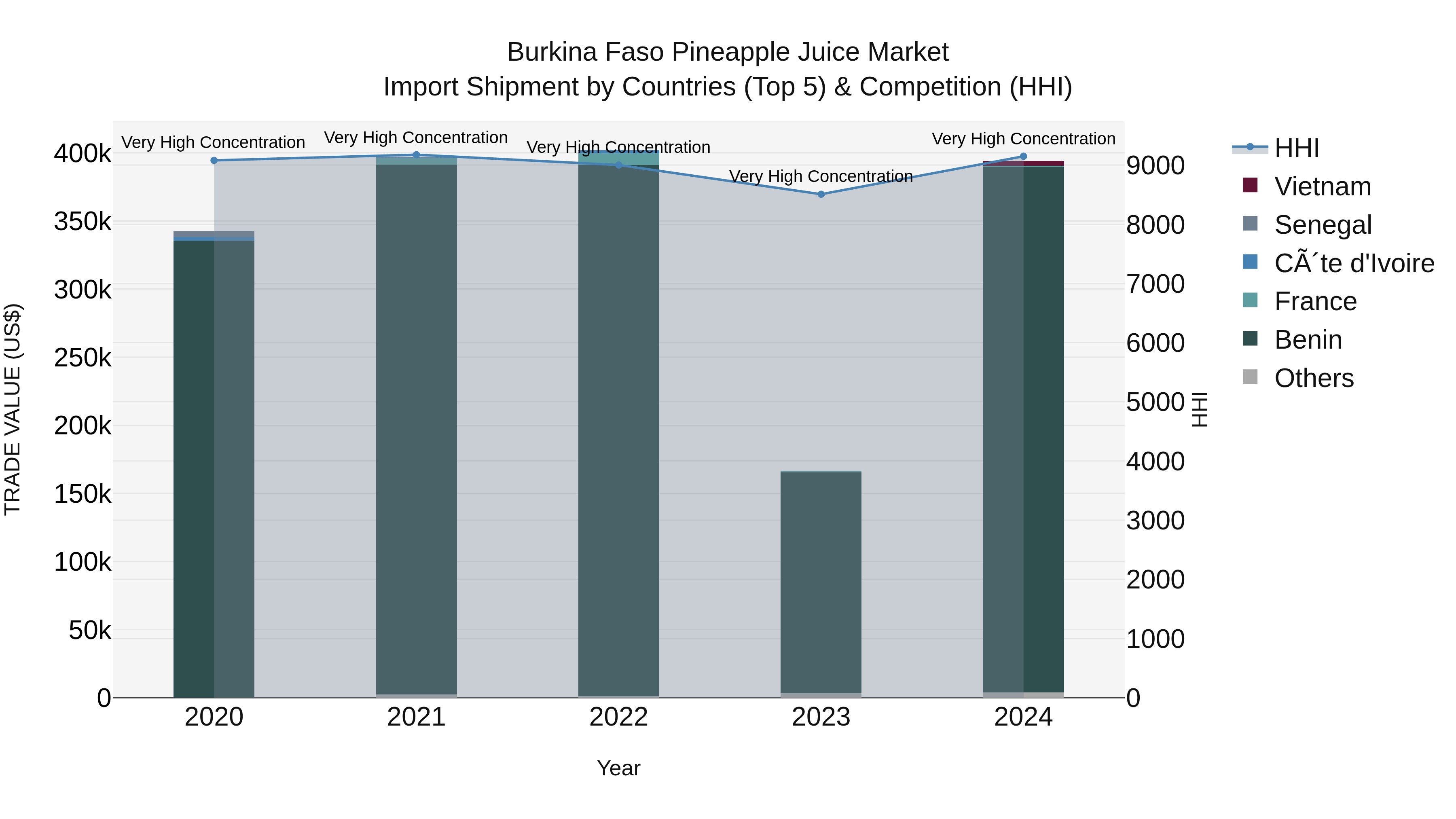 Burkina Faso Pineapple Juice Market Top 5 Importing Countries and Market Competition (HHI) Analysis