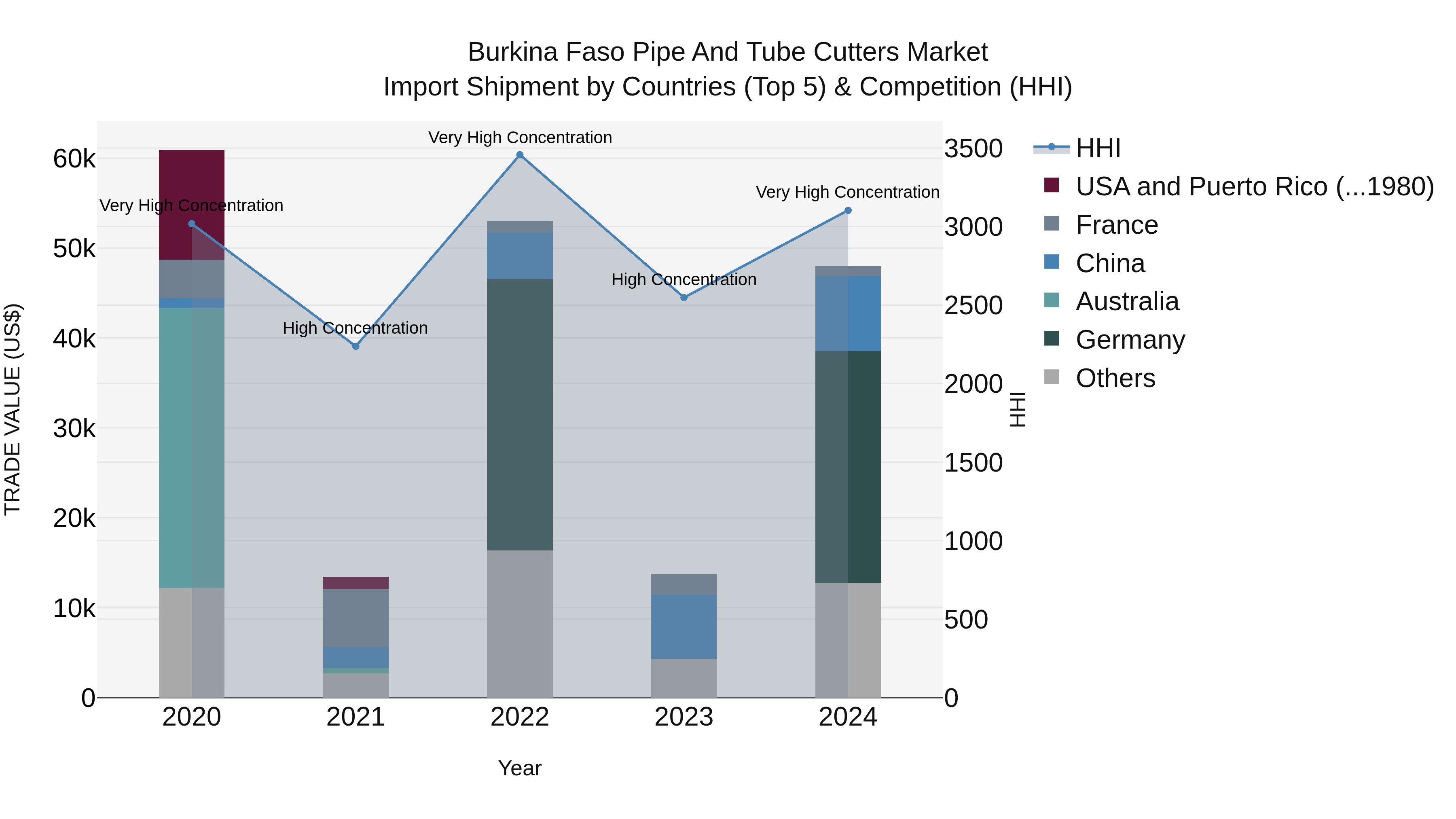Burkina Faso Pipe and Tube Cutters Market Top 5 Importing Countries and Market Competition (HHI) Analysis