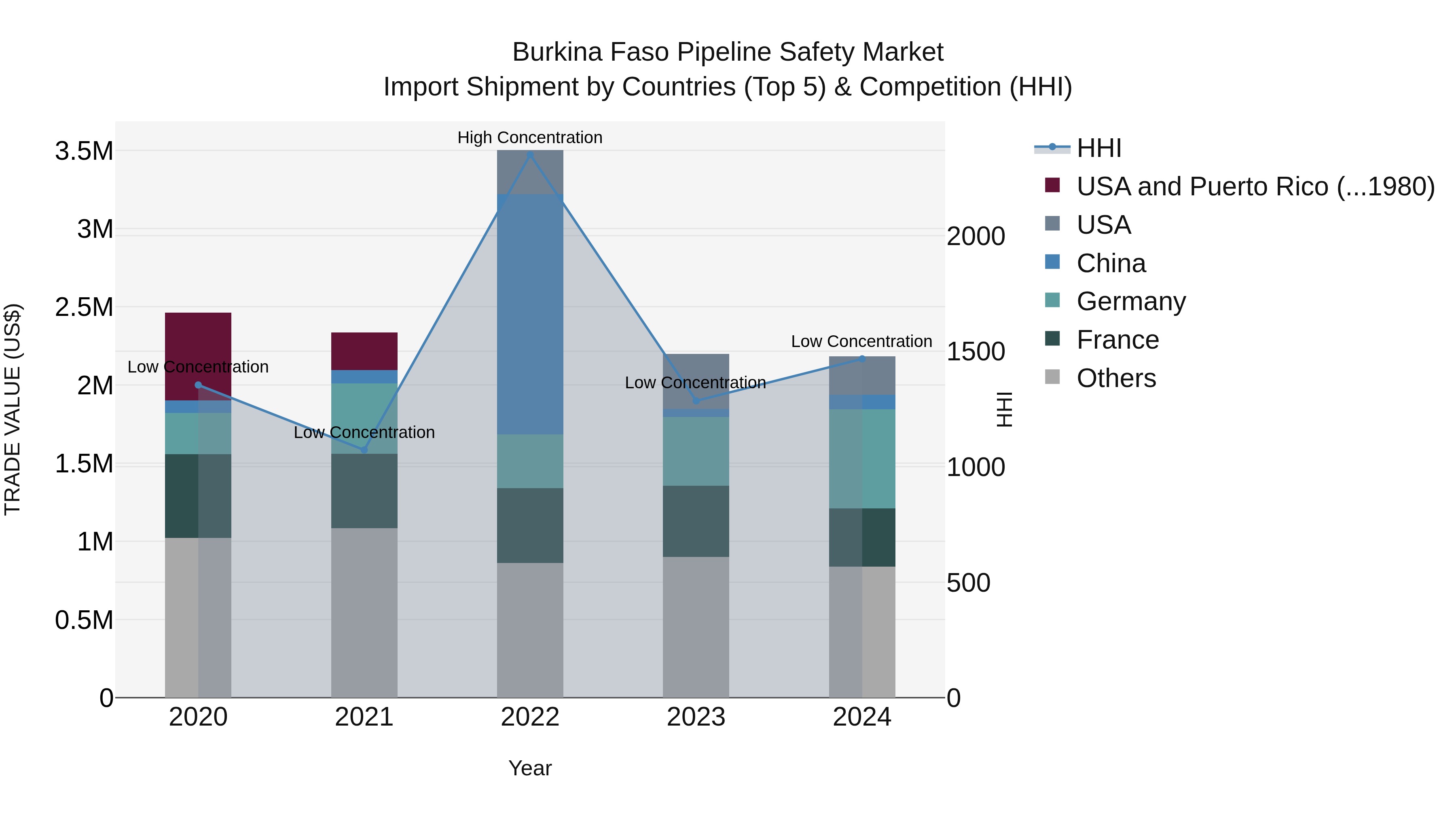 Burkina Faso Pipeline Safety Market Top 5 Importing Countries and Market Competition (HHI) Analysis