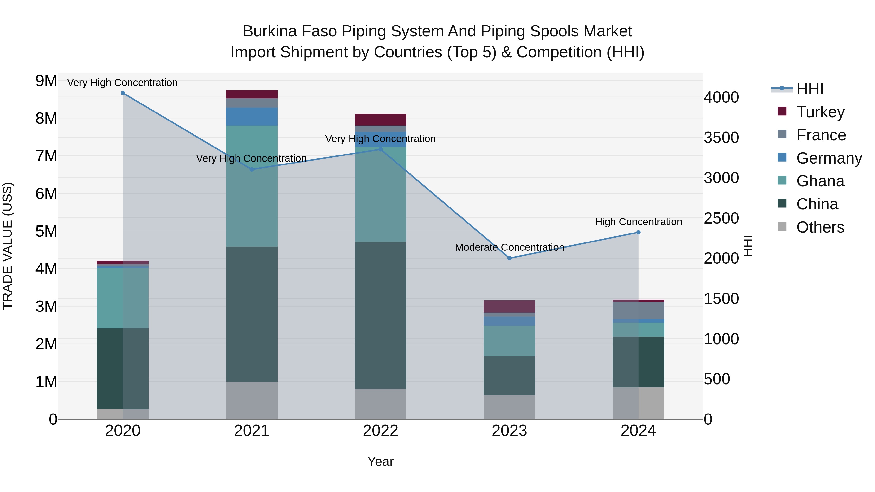 Burkina Faso Piping System and Piping Spools Market Top 5 Importing Countries and Market Competition (HHI) Analysis