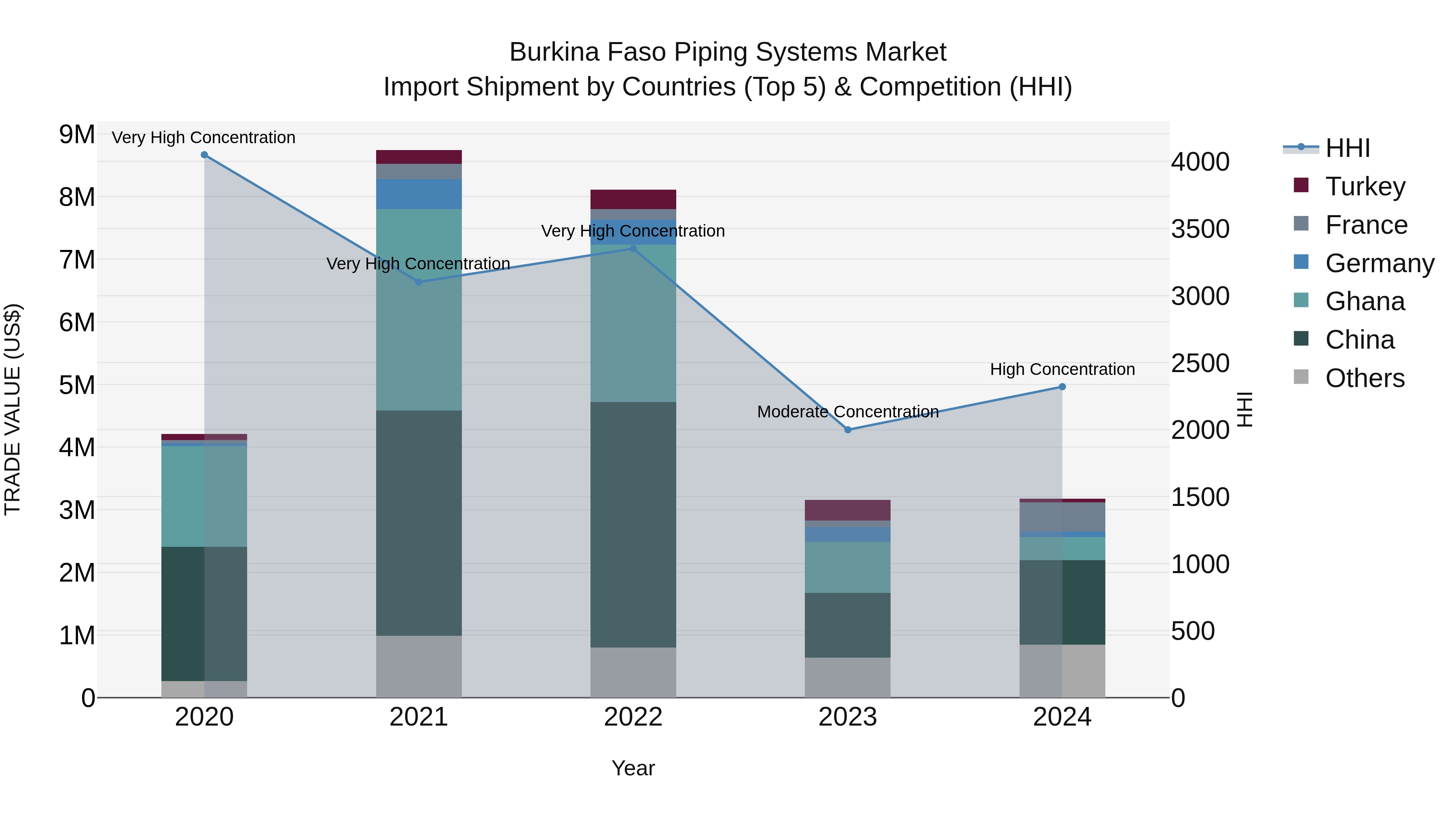 Burkina Faso Piping Systems Market Top 5 Importing Countries and Market Competition (HHI) Analysis