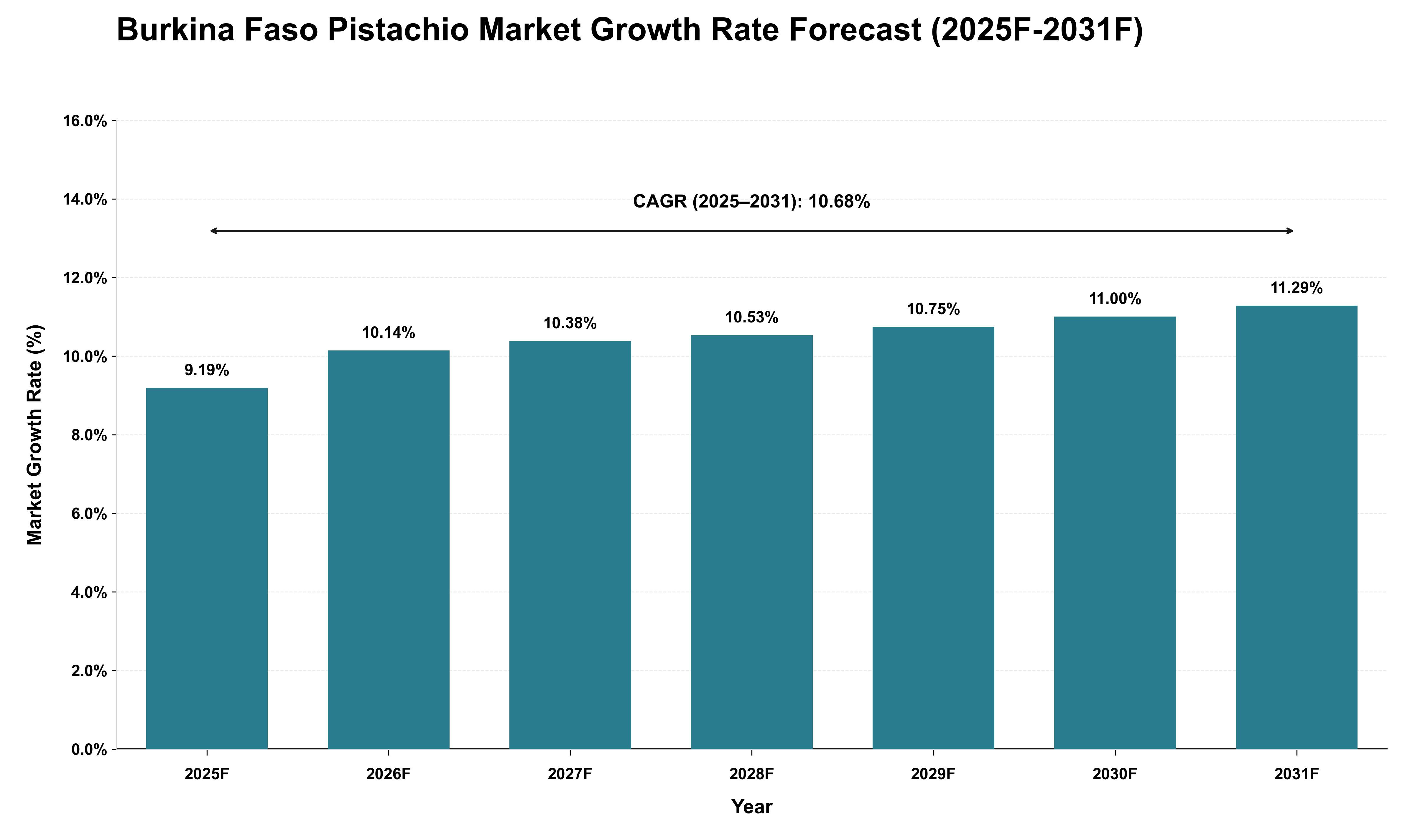 Burkina Faso Pistachio Market Growth Rate Analysis (2025 - 2031)