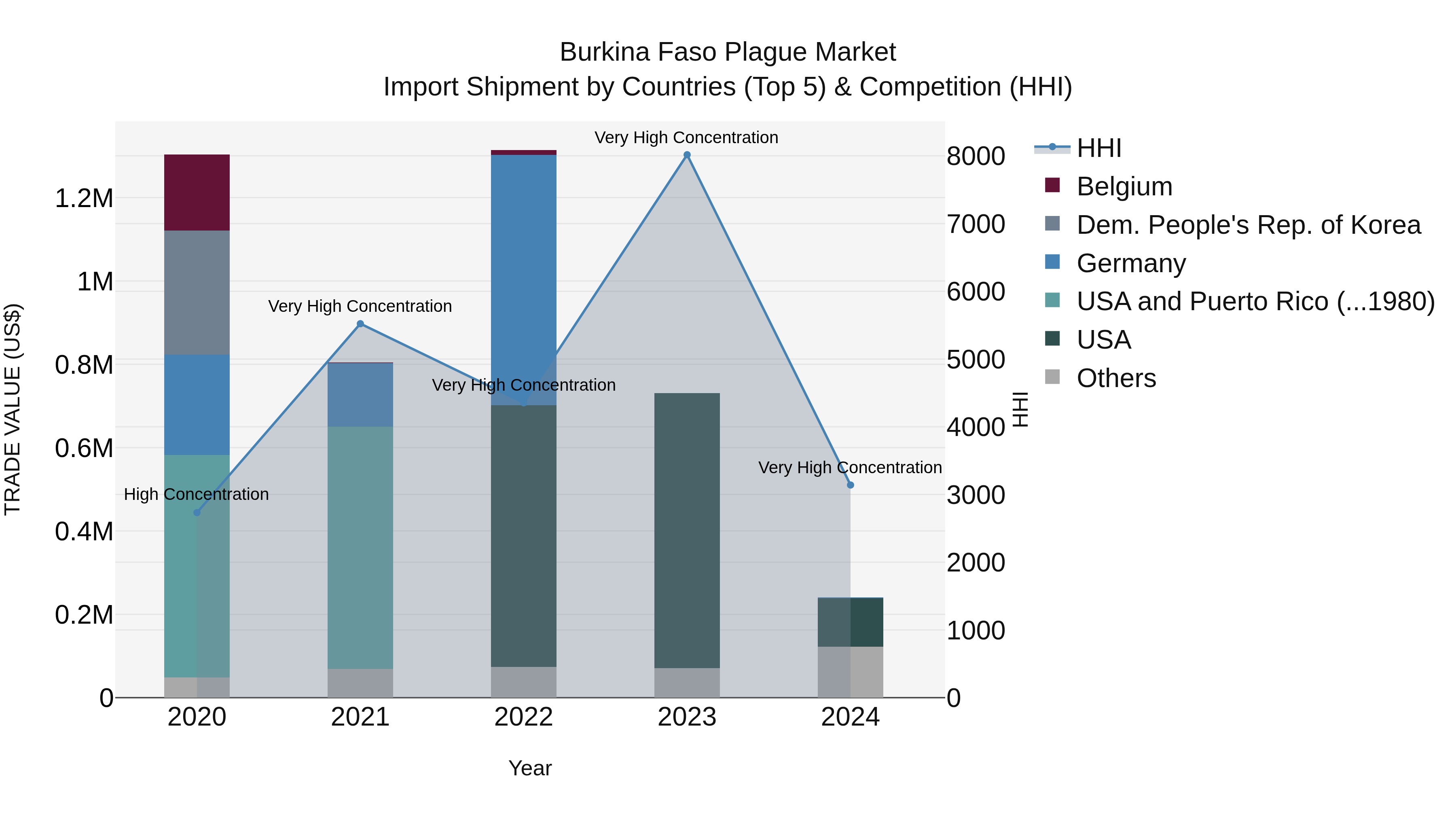 Burkina Faso Plague Market Top 5 Importing Countries and Market Competition (HHI) Analysis