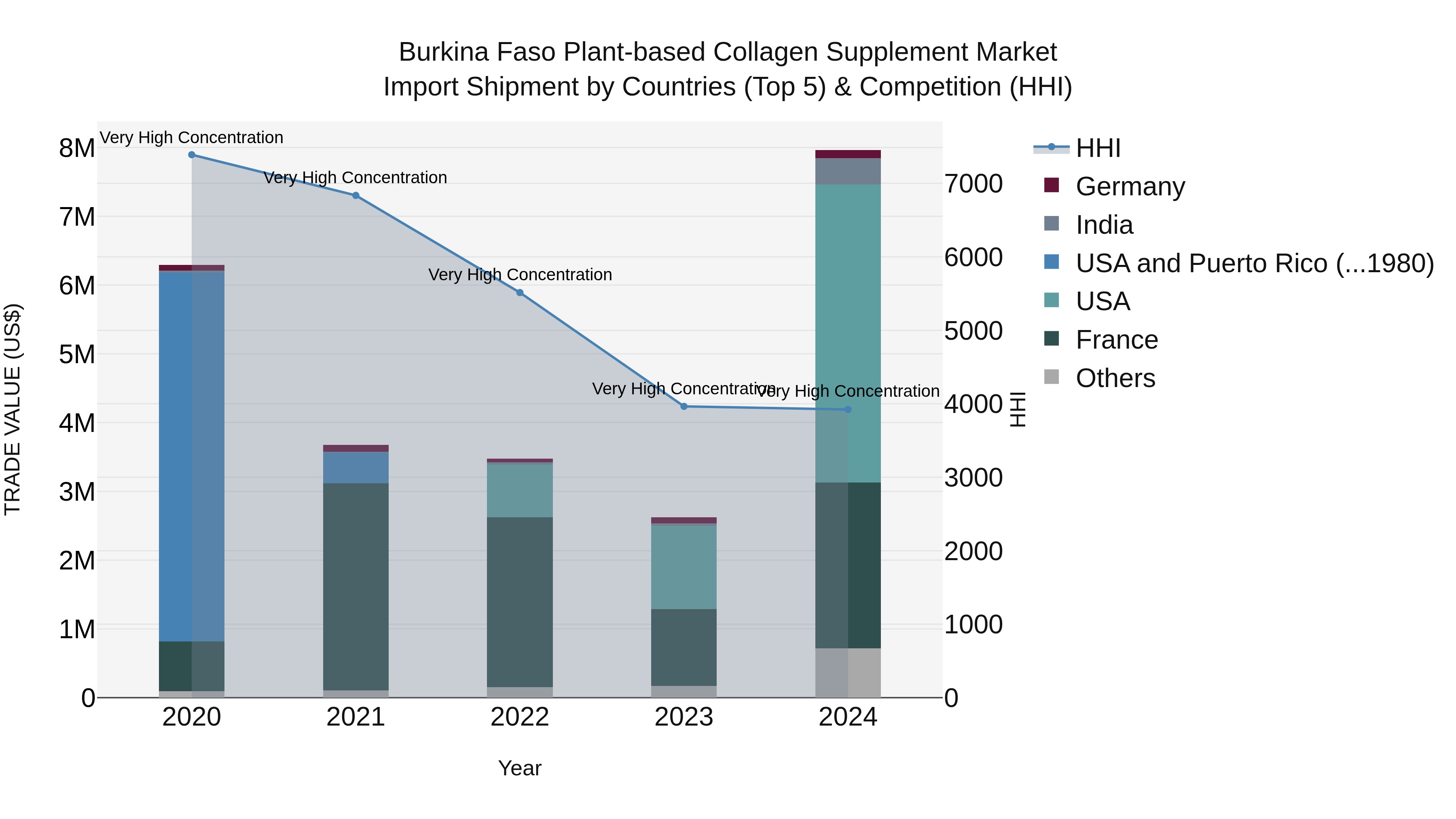 Burkina Faso Plant-based Collagen Supplement Market Top 5 Importing Countries and Market Competition (HHI) Analysis