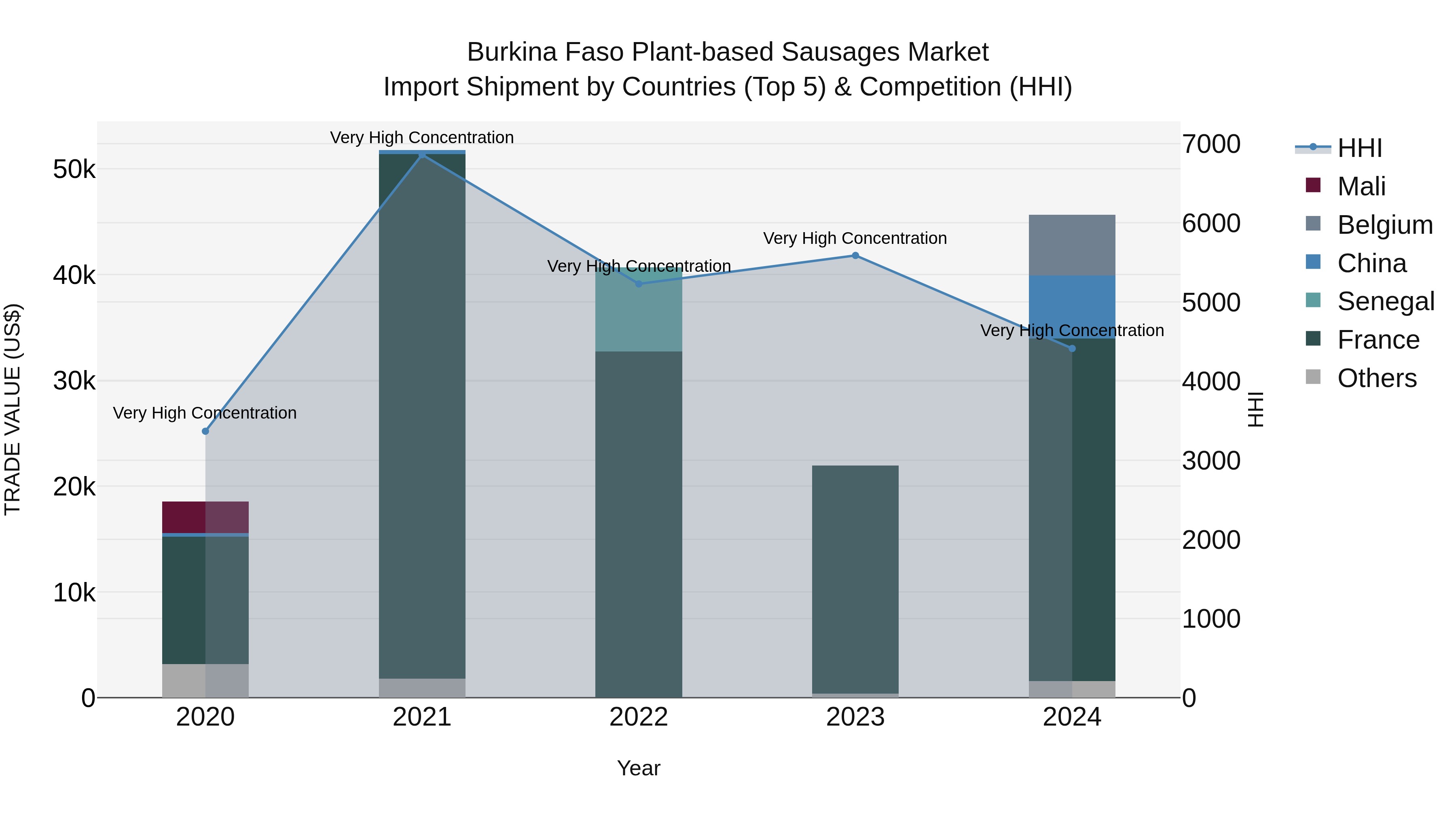 Burkina Faso Plant-based Sausages Market Top 5 Importing Countries and Market Competition (HHI) Analysis