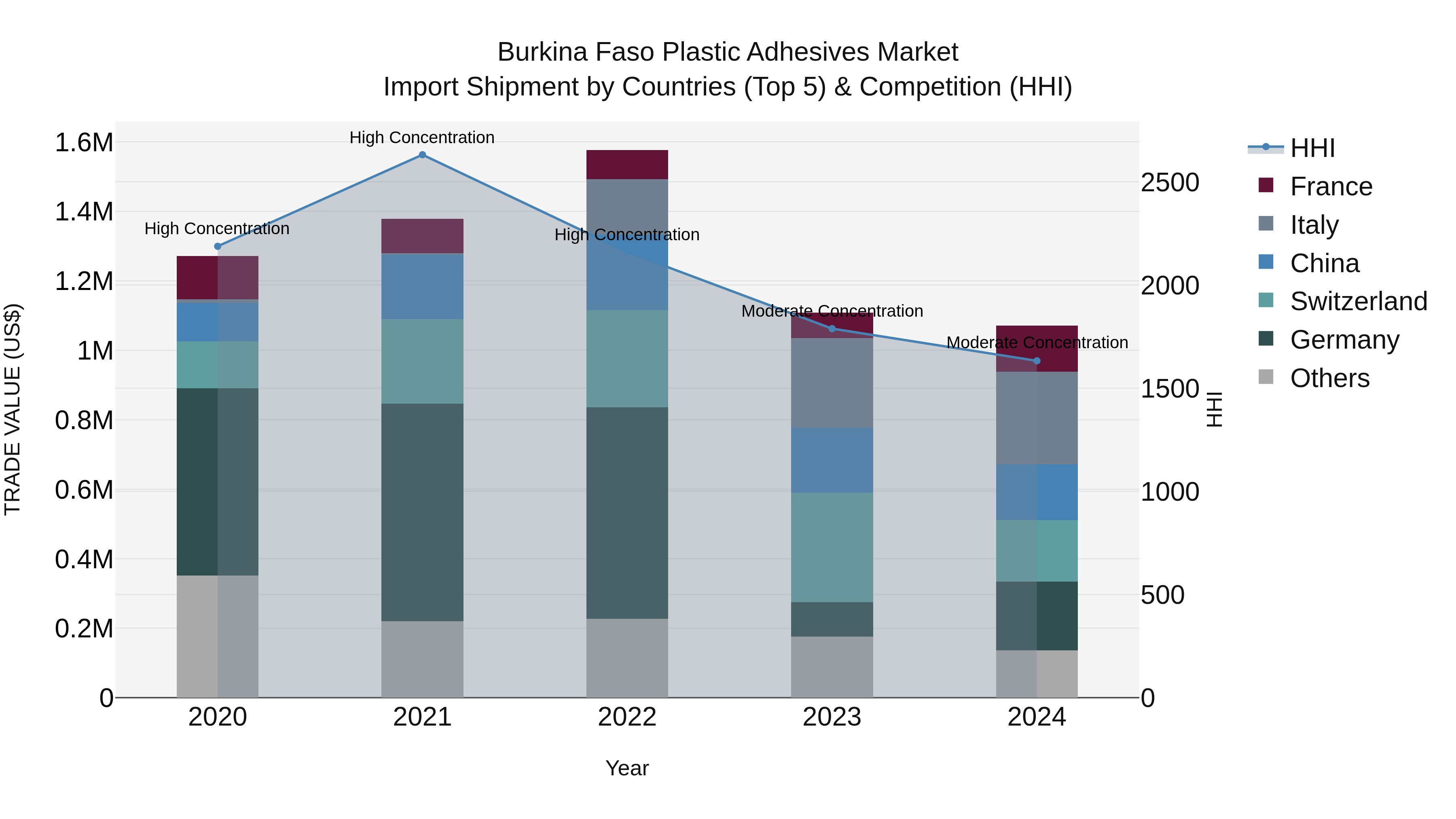 Burkina Faso Plastic Adhesives Market Top 5 Importing Countries and Market Competition (HHI) Analysis