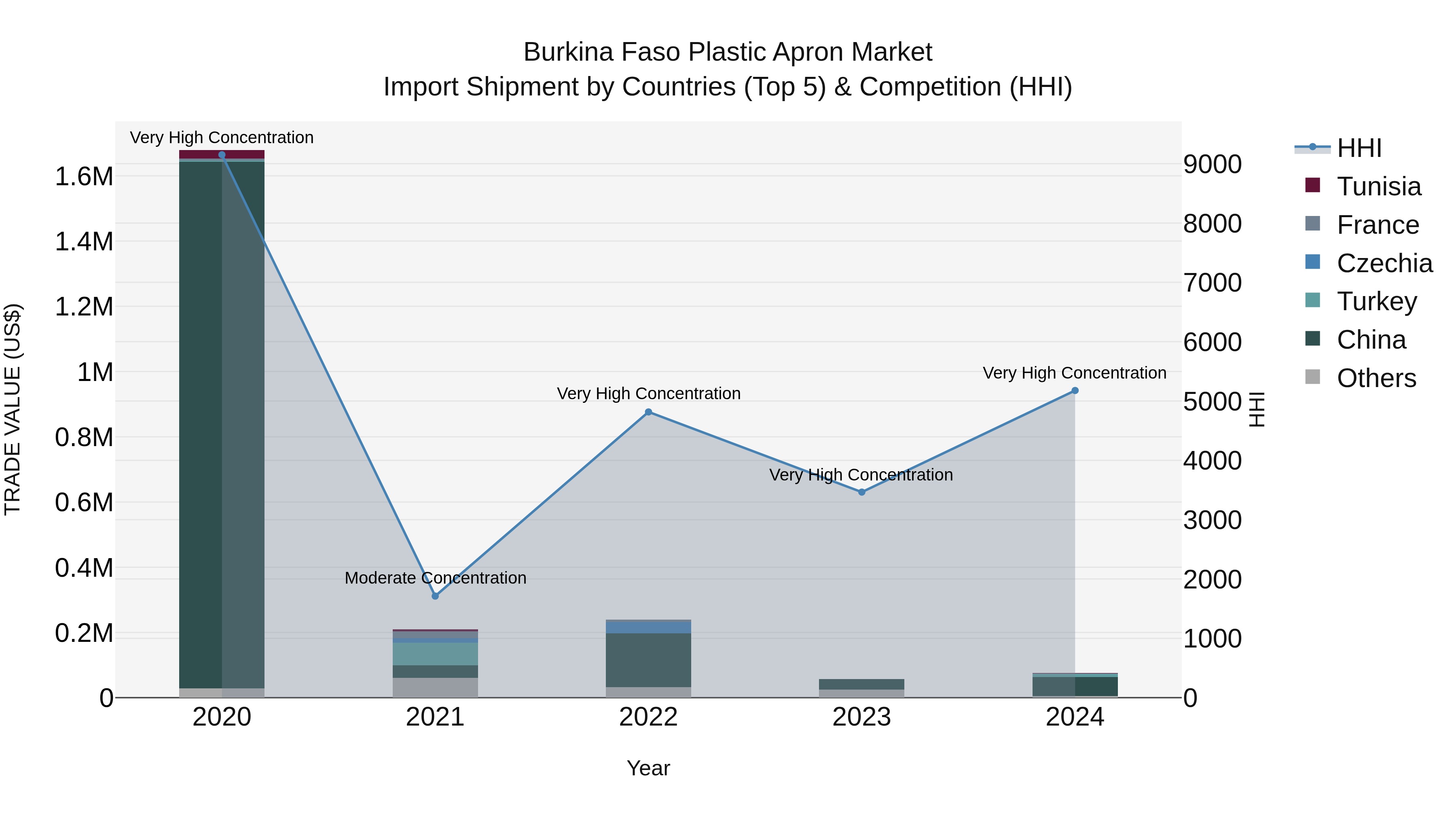 Burkina Faso Plastic Apron Market Top 5 Importing Countries and Market Competition (HHI) Analysis