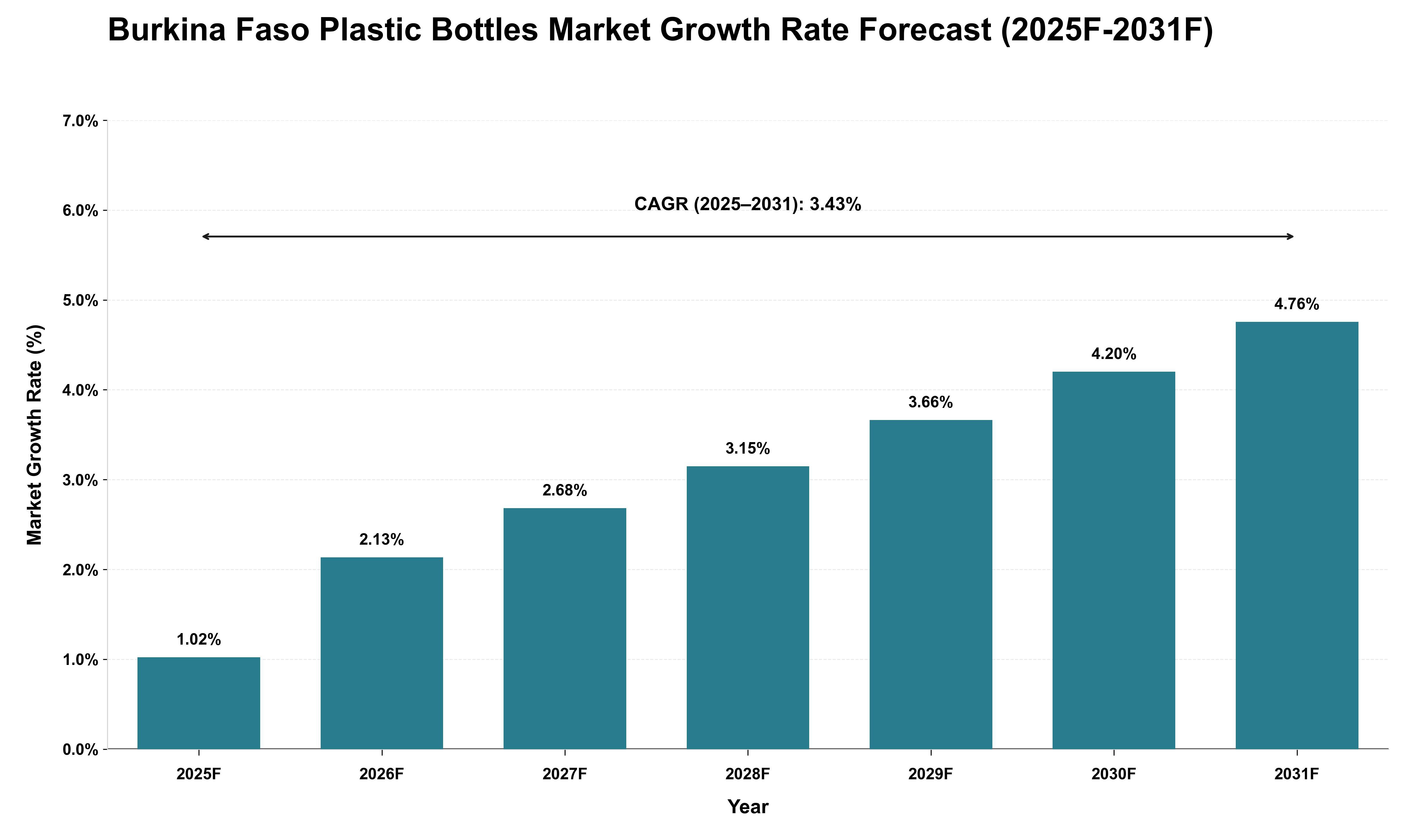 Burkina Faso Plastic Bottles Market Growth Rate Analysis (2025 - 2031)