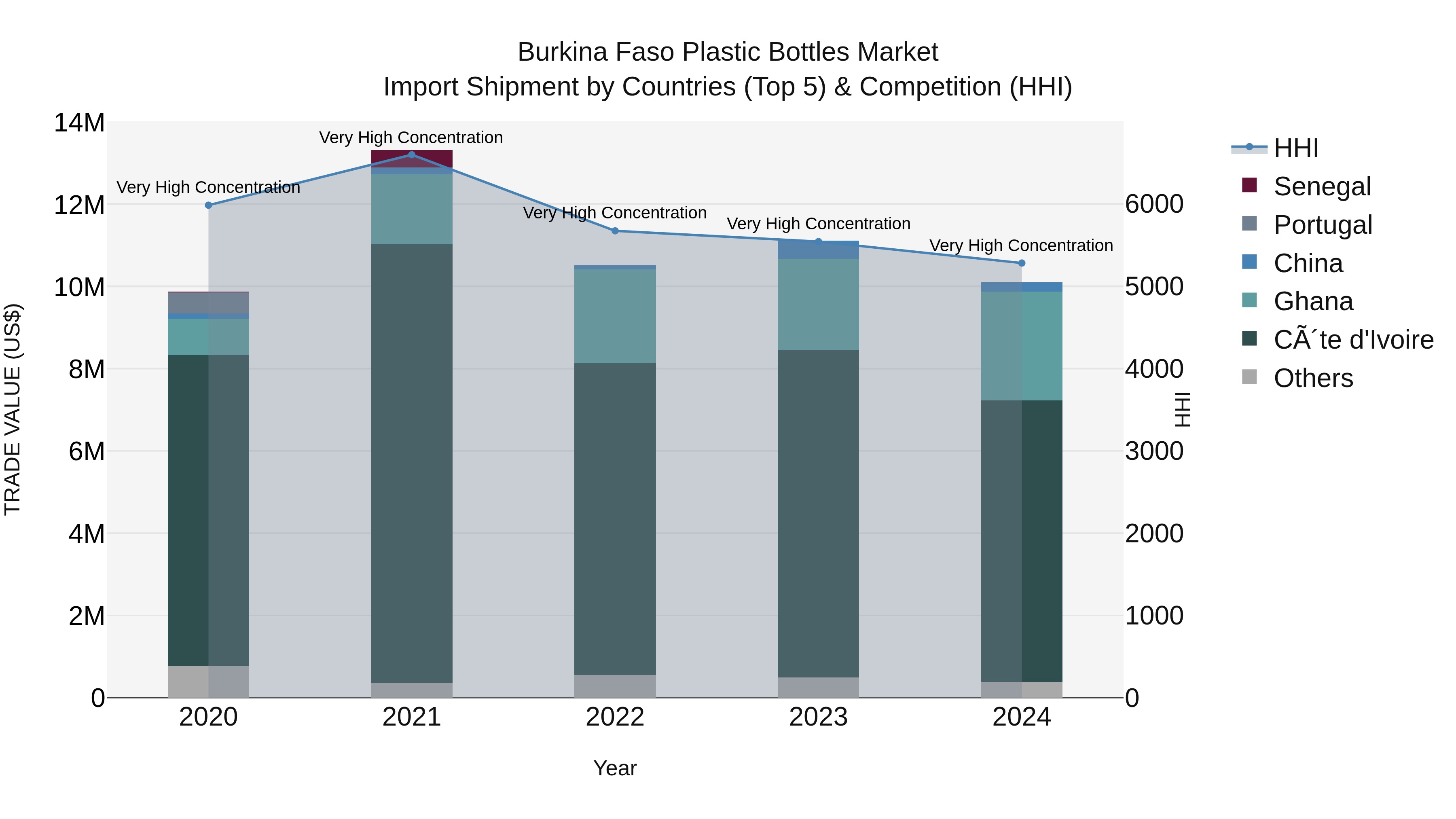 Burkina Faso Plastic Bottles Market Top 5 Importing Countries and Market Competition (HHI) Analysis