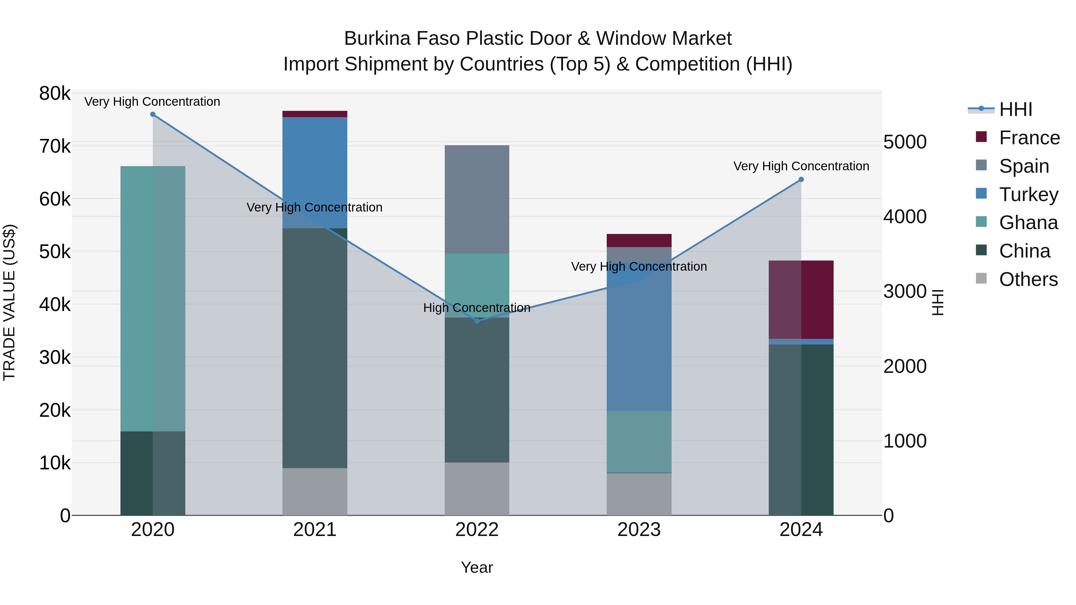 Burkina Faso Plastic Door & Window Market Top 5 Importing Countries and Market Competition (HHI) Analysis