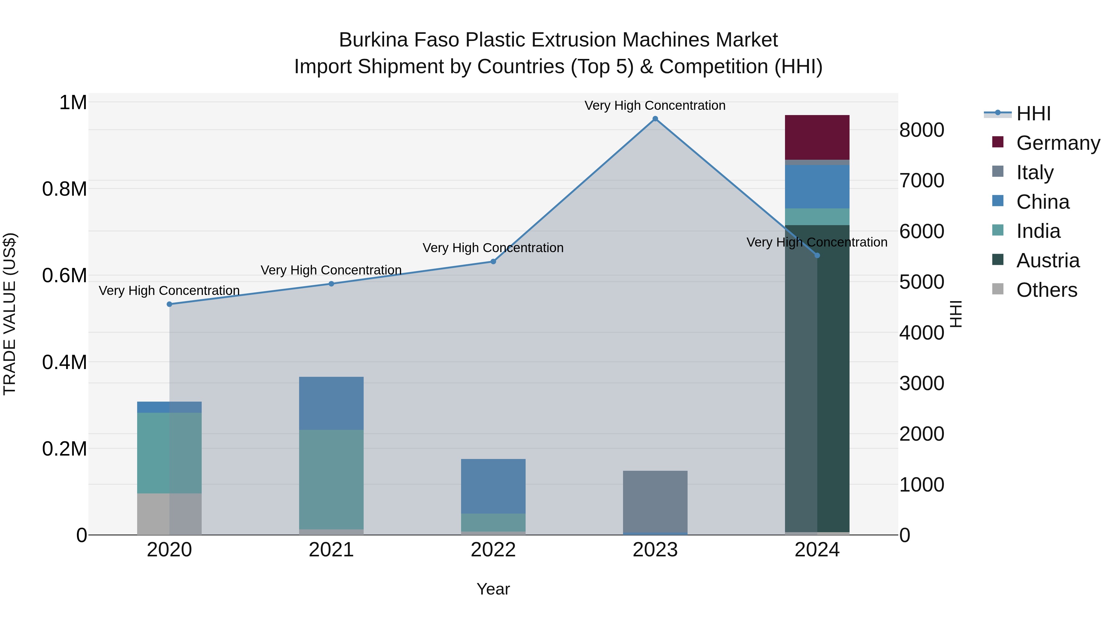 Burkina Faso Plastic Extrusion Machines Market Top 5 Importing Countries and Market Competition (HHI) Analysis