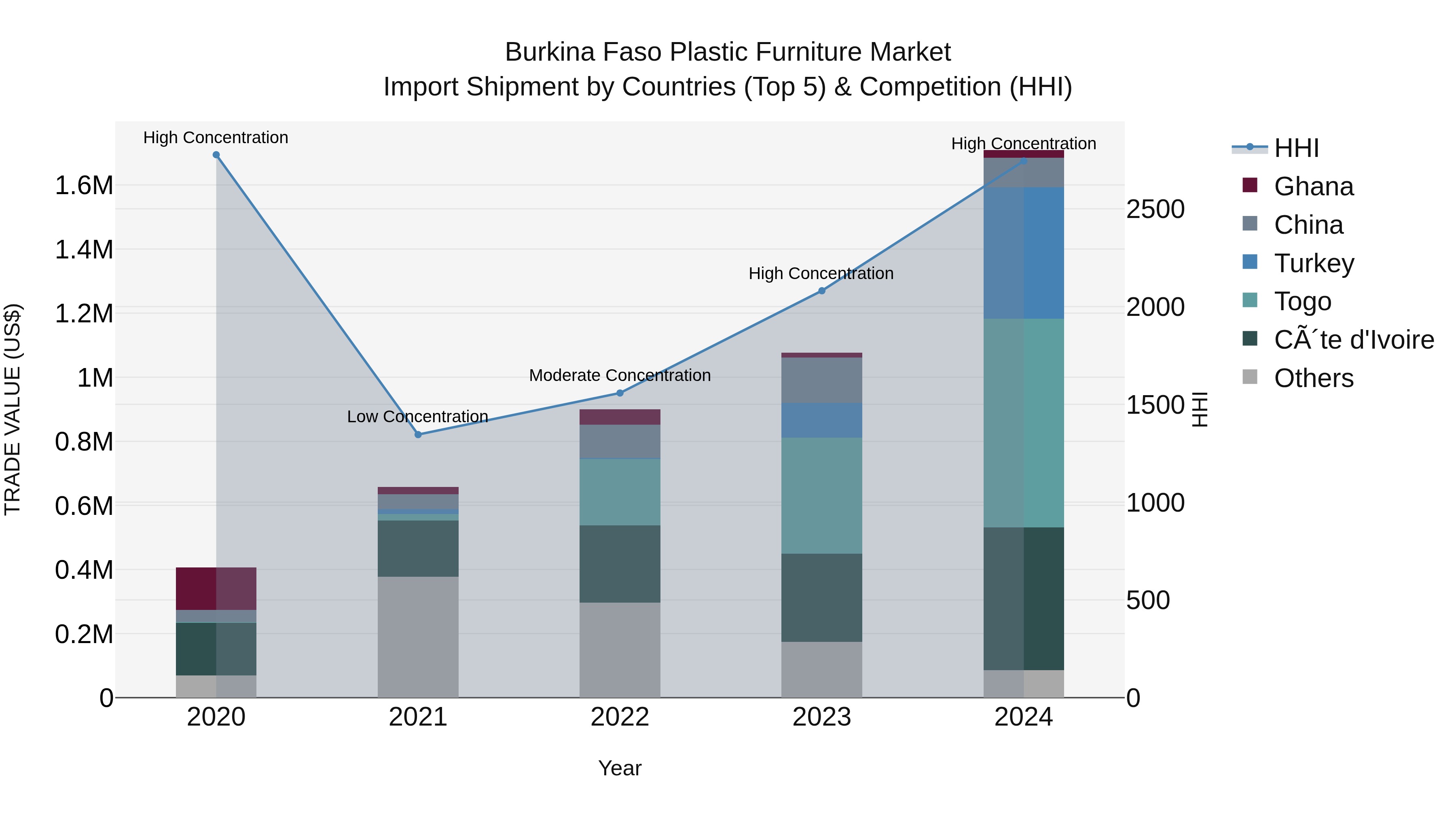 Burkina Faso Plastic Furniture Market Top 5 Importing Countries and Market Competition (HHI) Analysis
