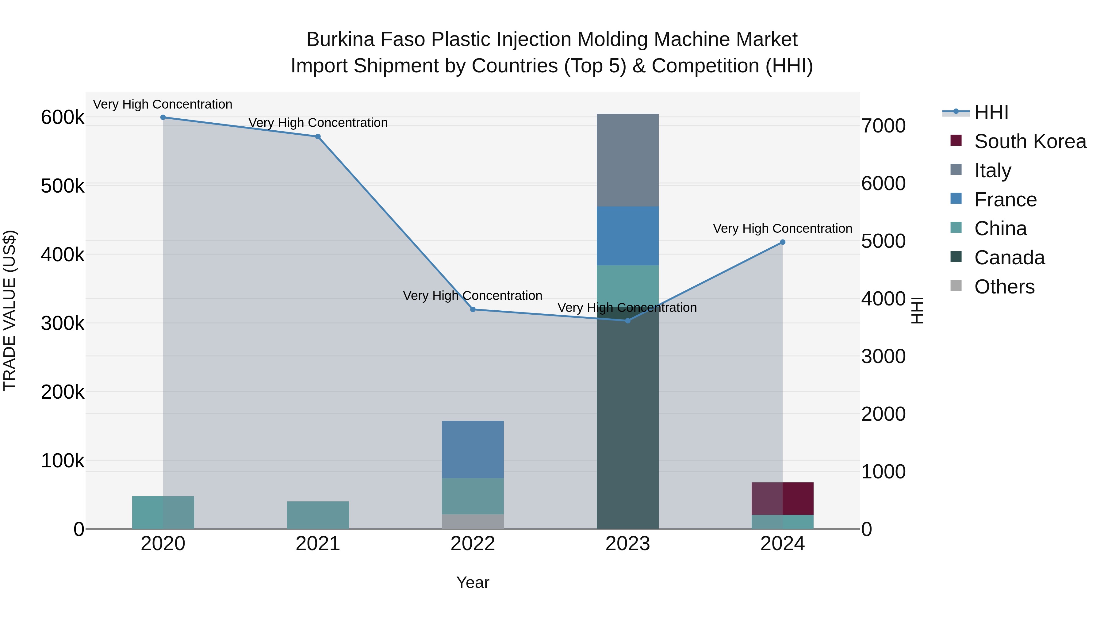 Burkina Faso Plastic Injection Molding Machine Market Top 5 Importing Countries and Market Competition (HHI) Analysis