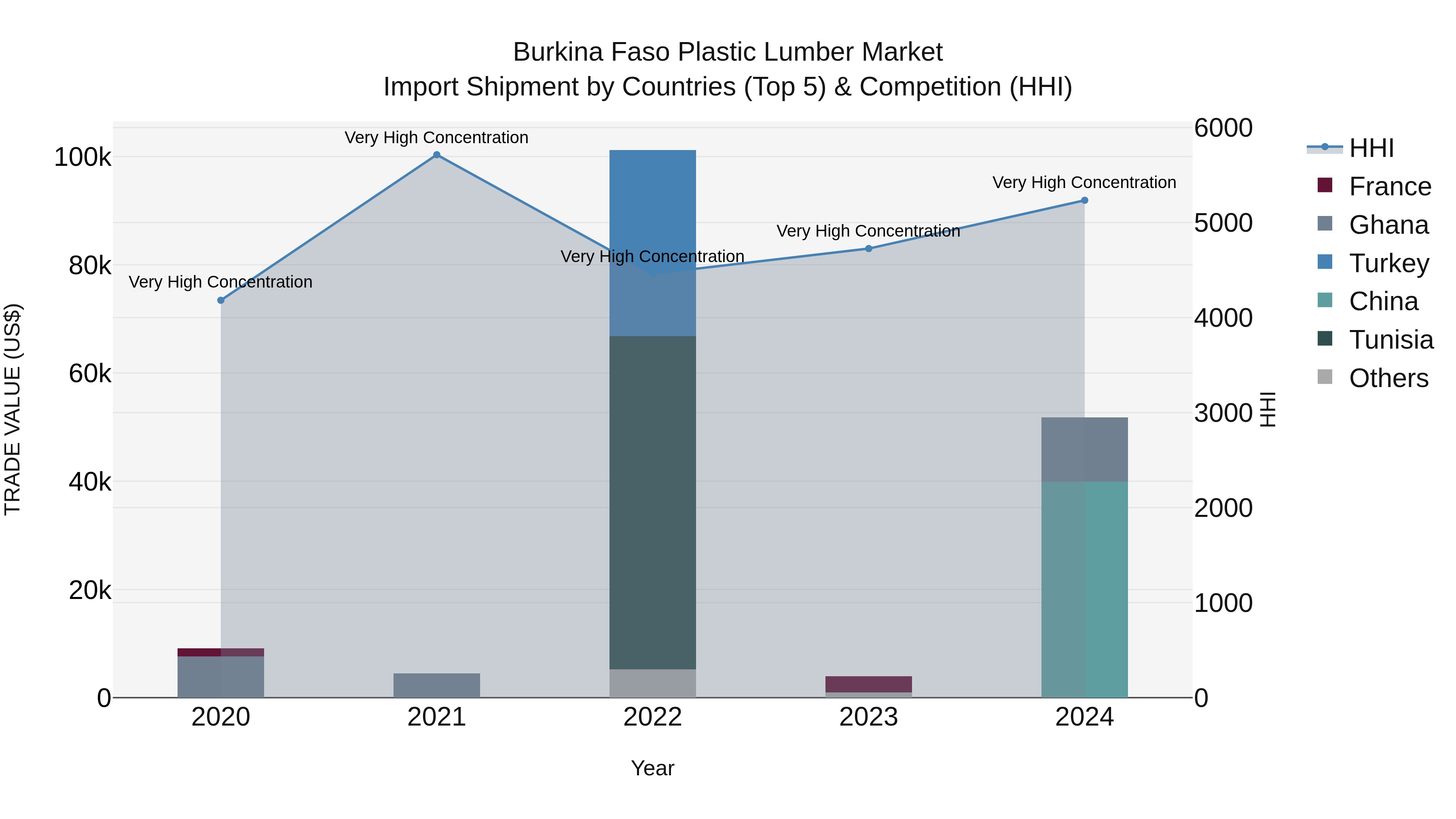 Burkina Faso Plastic Lumber Market Top 5 Importing Countries and Market Competition (HHI) Analysis