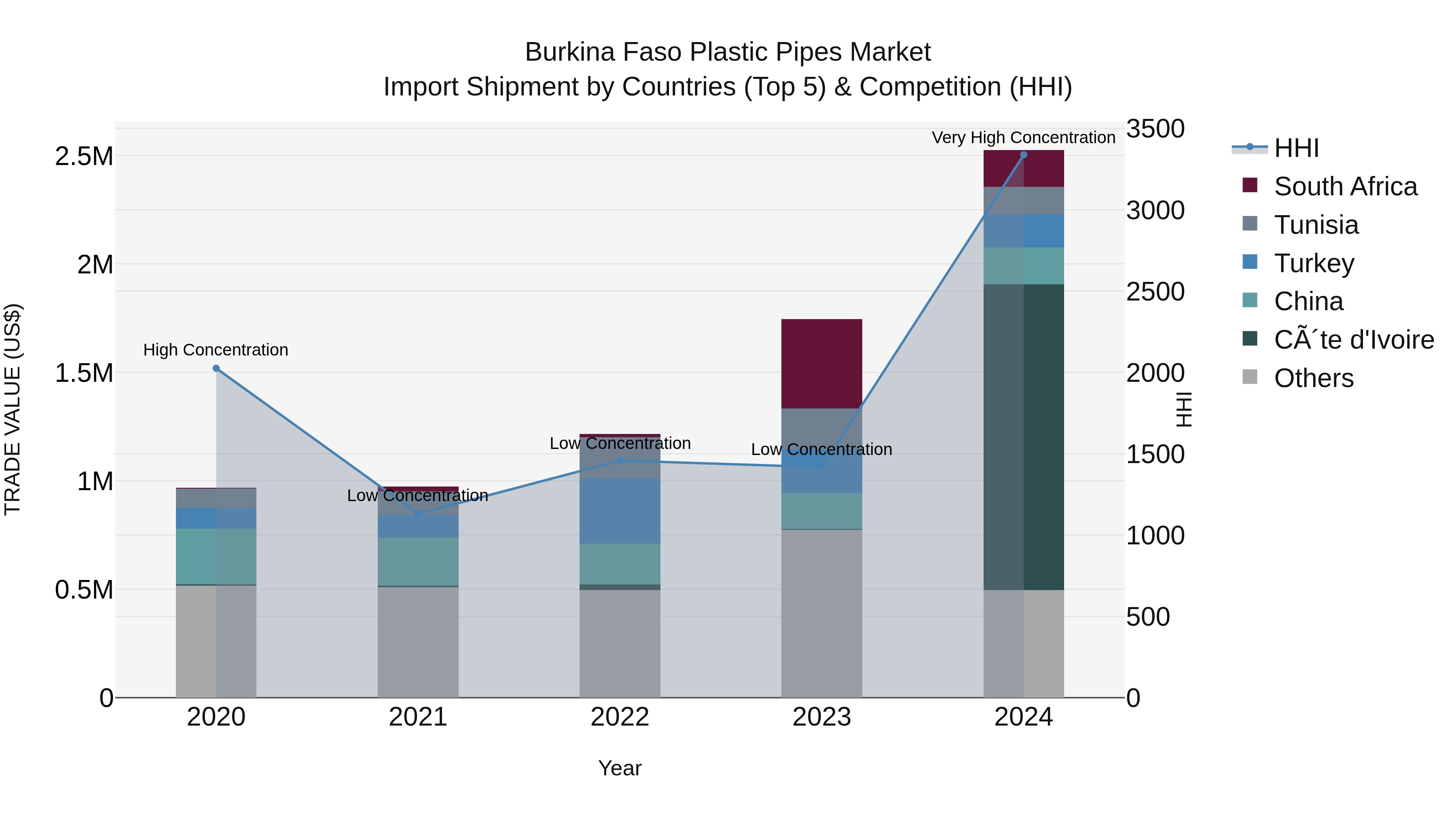 Burkina Faso Plastic Pipes Market Top 5 Importing Countries and Market Competition (HHI) Analysis